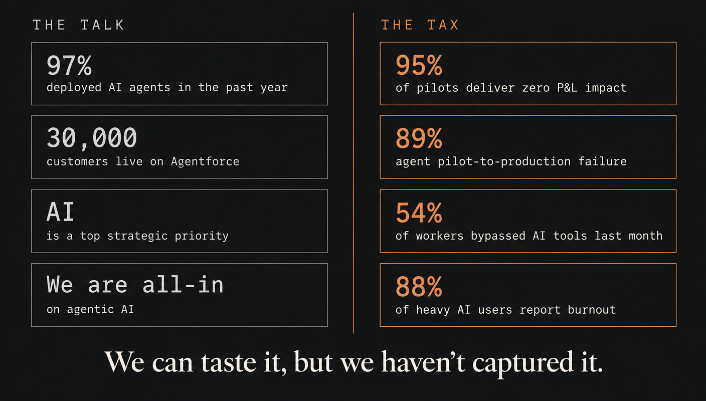 The Manual Tax: a split editorial panel. The Talk column lists 97% of companies deploying AI agents and 30,000 customers live on Agentforce. The Tax column lists 95% of pilots with zero P&L impact, 89% pilot-to-production failure, 54% of workers bypassing AI tools, and 88% of heavy users reporting burnout.