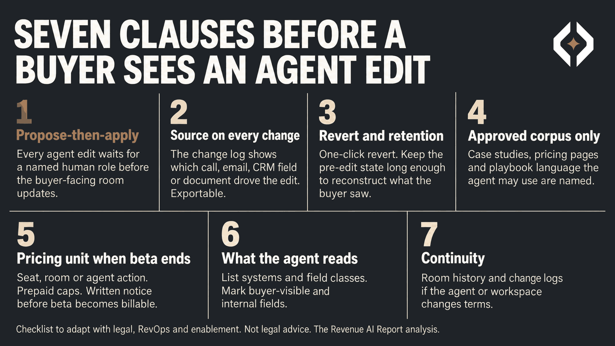 Checklist of seven diligence clauses before a buyer sees an AI agent's edit in a shared deal room: propose-then-apply, source on every change, revert and retention, approved corpus only, pricing unit when beta ends, what the agent reads, and continuity.