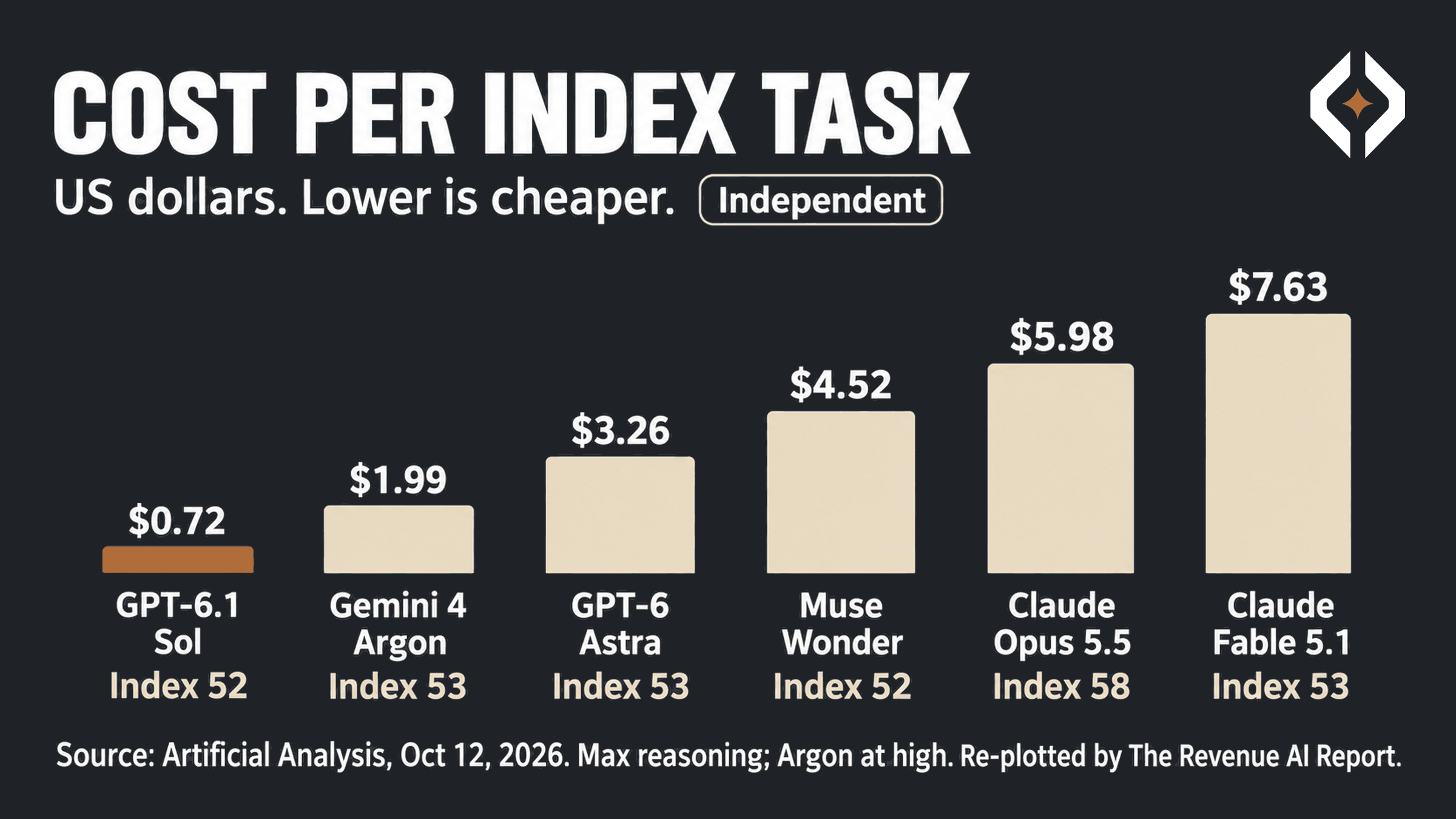 Bar chart of cost per Artificial Analysis index task in US dollars: GPT-6.1 Sol $0.72, Gemini 4 Argon $1.99, GPT-6 Astra $3.26, Muse Wonder $4.52, Claude Opus 5.5 $5.98, Claude Fable 5.1 $7.63, with index scores of 52 to 58.