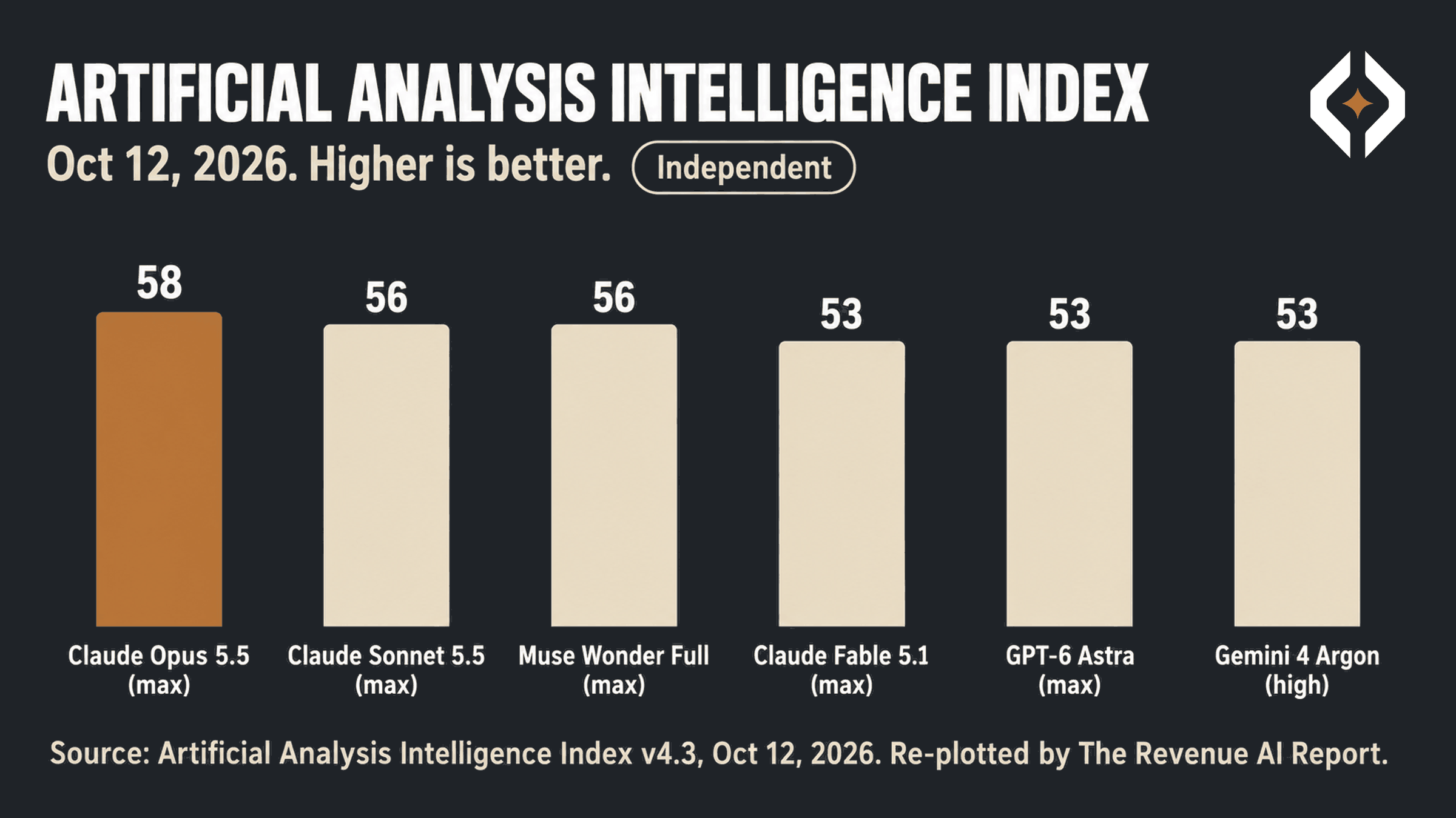 Bar chart of the Artificial Analysis Intelligence Index on Oct 12, 2026: Claude Opus 5.5 58, Claude Sonnet 5.5 56, Muse Wonder Full 56, Claude Fable 5.1 53, GPT-6 Astra 53, Gemini 4 Argon 53.