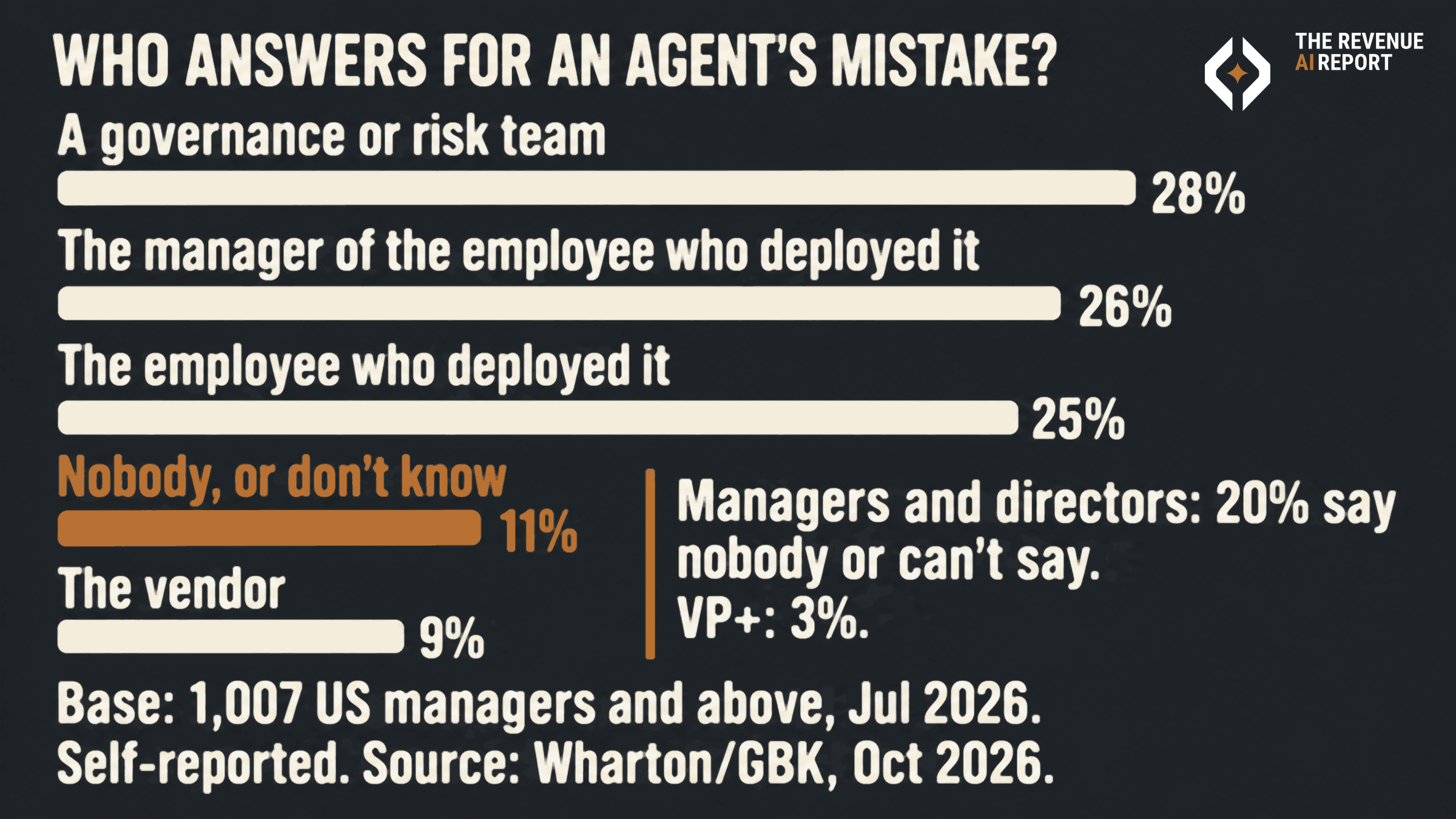 Bar chart titled Who answers for an agent's mistake? Among US managers and above, 28% say a governance or risk team is held most responsible for an AI agent's consequential error, 26% the deploying employee's manager, 25% the employee, 11% nobody or don't know, and 9% the vendor. Among managers and directors the nobody or can't-say share is 20%, against 3% of VP+. Source: Wharton/GBK, Oct 2026.