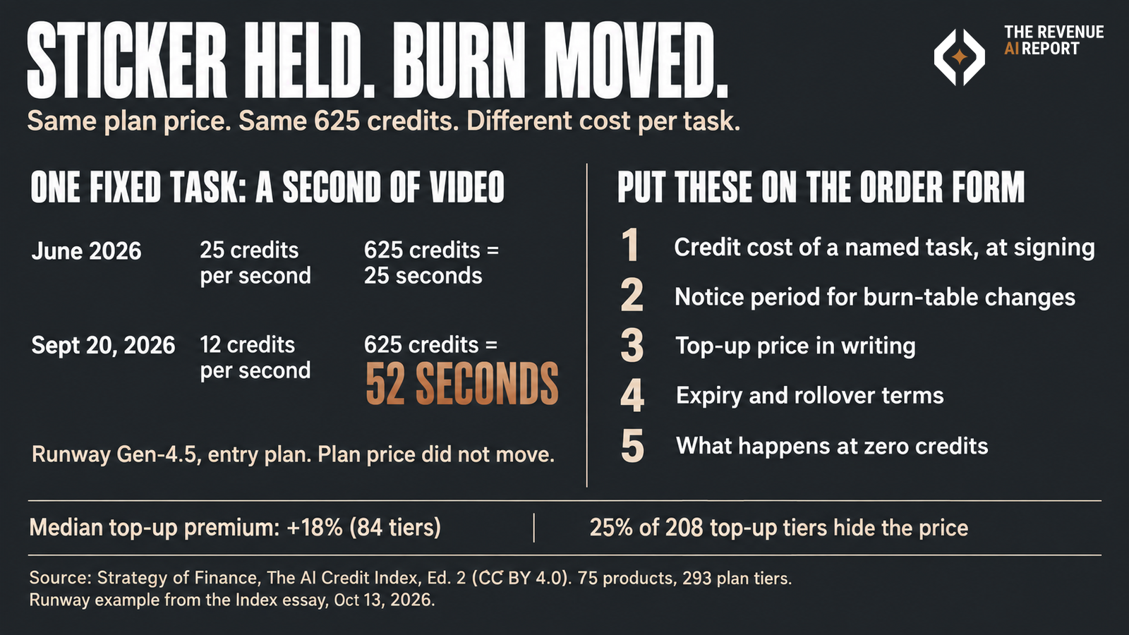 Board titled Sticker held. Burn moved. Same plan price, same 625 credits, different cost per task. One fixed task, a second of Runway Gen-4.5 video on the entry plan: June 2026, 25 credits per second, 625 credits buys 25 seconds; Sept 20, 2026, 12 credits per second, 625 credits buys 52 seconds. Plan price did not move. Order-form lines: 1 credit cost of a named task at signing, 2 notice period for burn-table changes, 3 top-up price in writing, 4 expiry and rollover terms, 5 what happens at zero credits. Median top-up premium +18% (84 tiers); 25% of 208 top-up tiers hide the price. Source: Strategy of Finance, The AI Credit Index, Ed. 2 (CC BY 4.0).