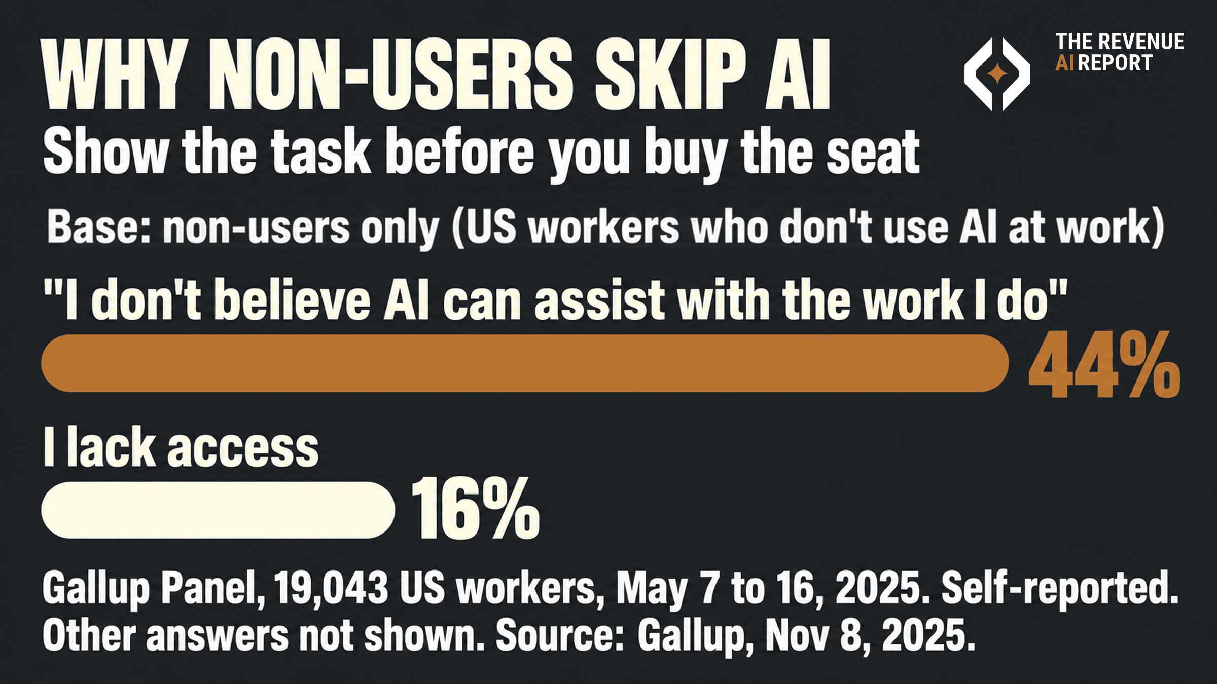 Bar chart titled Why non-users skip AI. Among US workers who don't use AI at work, 44% say the main reason is that they don't believe AI can assist with the work they do, and 16% say they lack access. Source: Gallup Panel, May 2025, published Nov 8, 2025.