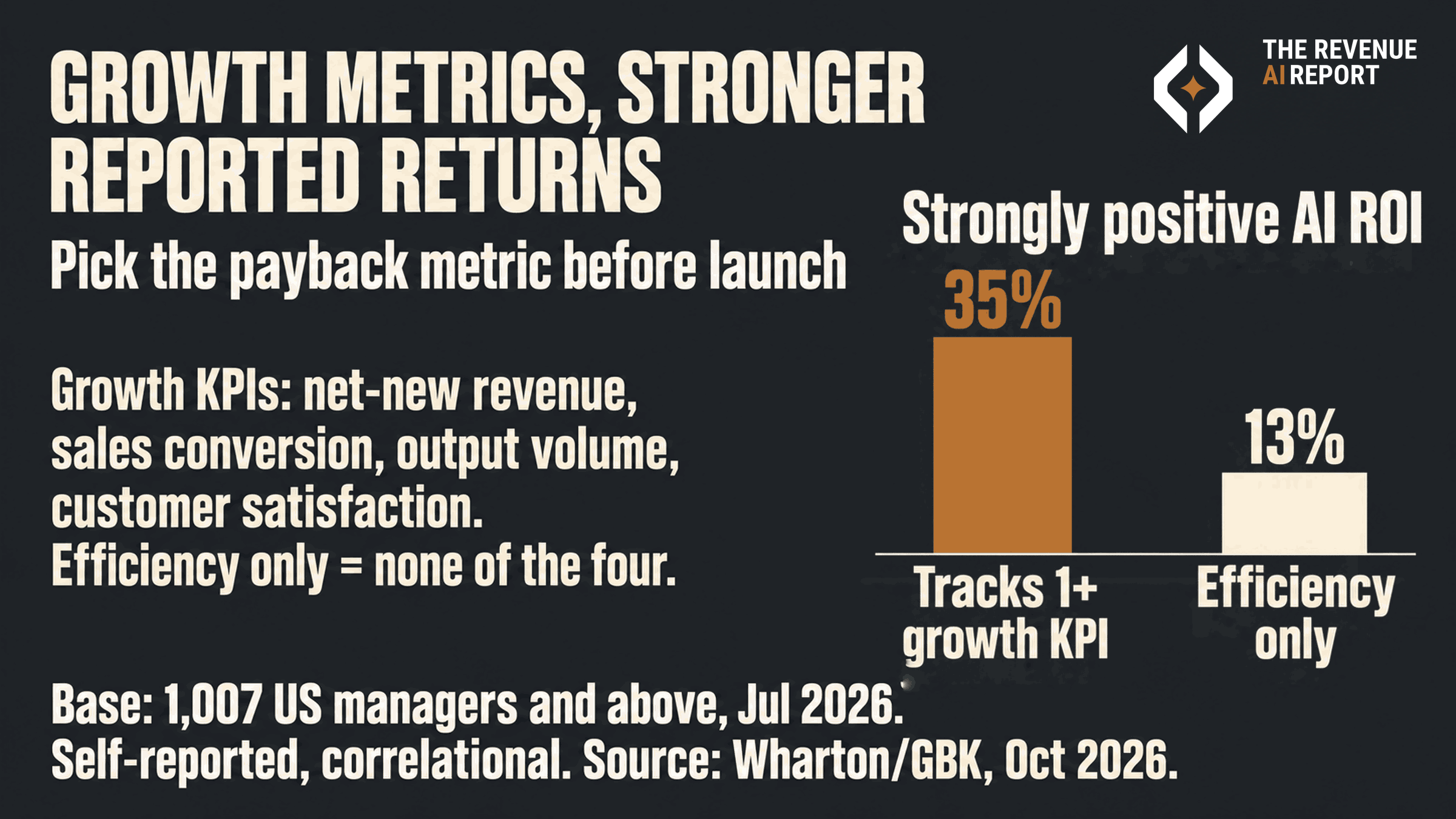 Bar chart titled Growth metrics, stronger reported returns. Among US managers and above, 35% of departments that judge AI on at least one growth KPI report strongly positive ROI, against 13% of departments that track efficiency alone. Source: Wharton/GBK, Oct 2026. Self-reported, correlational.
