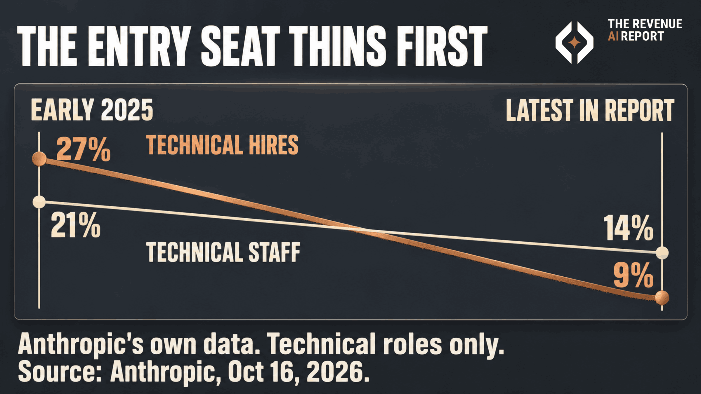 Slope chart titled The entry seat thins first. At Anthropic, the junior share of technical hires fell from 27% to 9%, shown in copper, and the junior share of staff in technical departments fell from 21% to 14%, between early 2025 and the latest figures in the report.