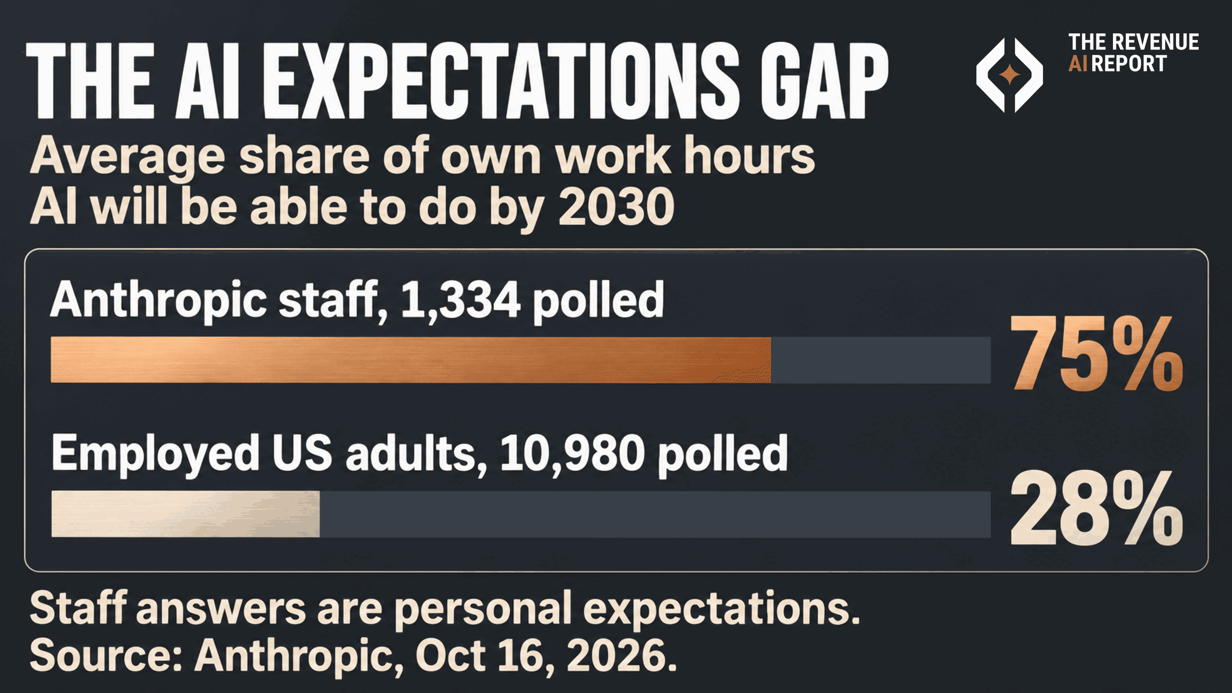 Bar chart titled The AI expectations gap, showing the average share of their own current work hours people expect AI will be able to do by 2030: 75% for Anthropic staff, shown in copper, and 28% for employed US adults. The staff figure comes from 1,334 staff polled and the US figure from 10,980 adults polled.