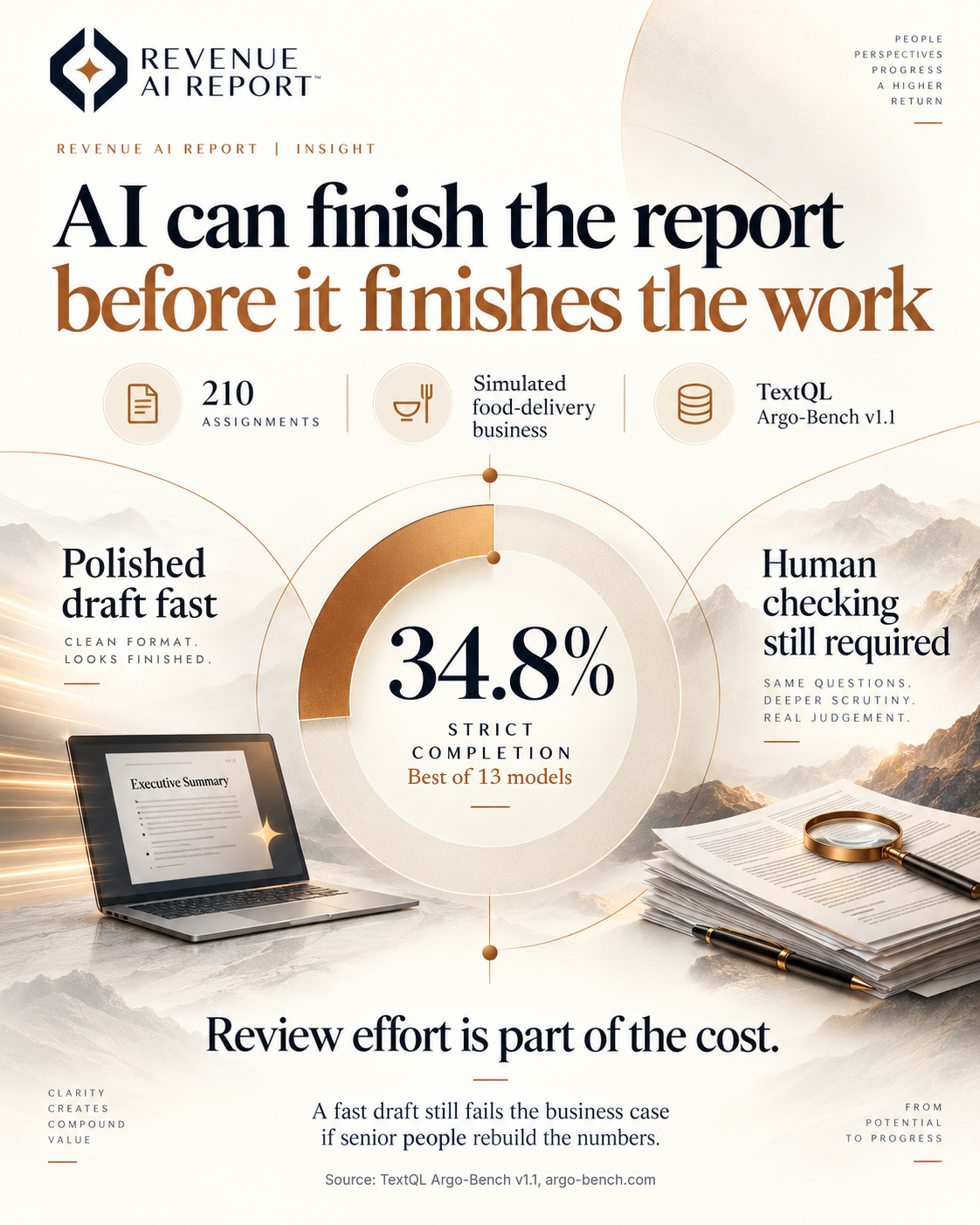 Board titled AI can finish the report before it finishes the work. TextQL Argo-Bench v1.1: 210 assignments in a simulated food-delivery business; 34.8% strict completion, best of 13 models. Left: polished draft fast, clean format, looks finished. Right: human checking still required. Footer: review effort is part of the cost.