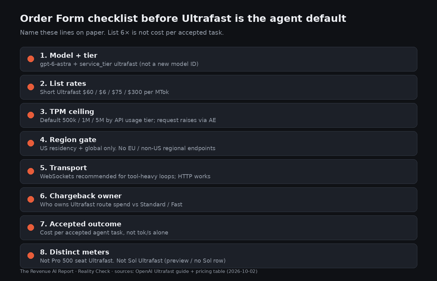 Order Form checklist before Ultrafast is the agent default: model and tier, list rates, TPM ceiling, region gate, transport, chargeback owner, accepted outcome, distinct meters.