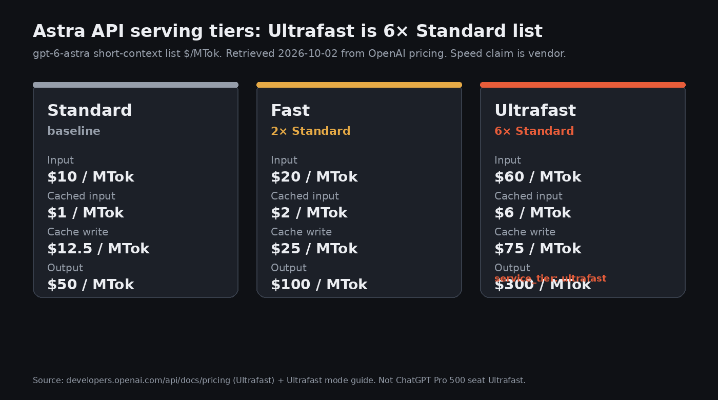 Astra API serving tiers: Standard $10 input, $1 cached, $12.5 cache write, $50 output per MTok; Fast 2× at $20, $2, $25, $100; Ultrafast 6× at $60, $6, $75, $300.