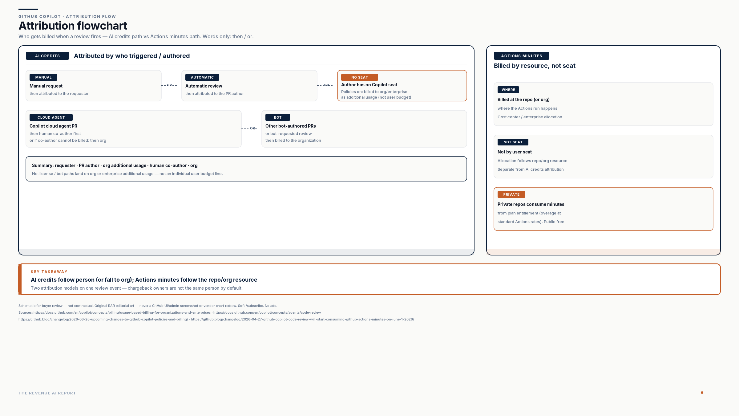 Attribution flowchart separating AI Credits by requester or PR author from Actions minutes billed by repository resource