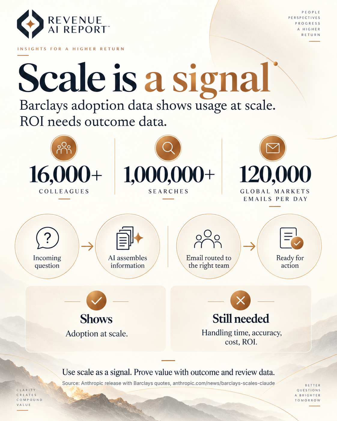 Board titled Scale is a signal. Barclays usage: more than 16,000 colleagues, more than 1,000,000 searches, about 120,000 Global Markets emails per day. Two flows: a question answered by an AI assistant, and an email routed to the right team, ready for action. Panels: shows adoption at scale; still needed, handling time, accuracy, cost, ROI. Source: Anthropic release with Barclays quotes.