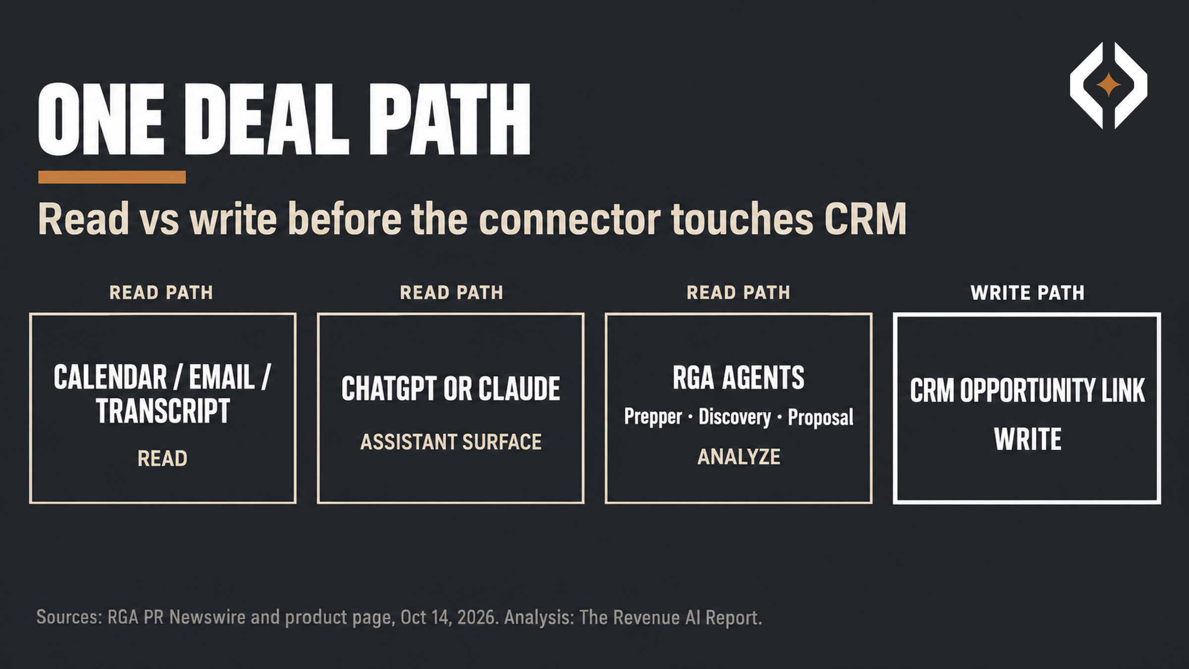 Diagram of one sales deal path from calendar and email through ChatGPT or Claude and Revenue Growth Agent agents to a CRM opportunity link, with read steps and write steps marked.