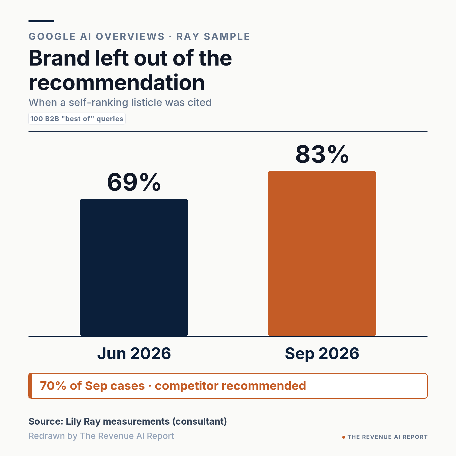 Bar chart of publishing brands left out of the Google AI Overview recommendation when their self-ranking listicle was cited: 69% in June 2026, 83% in September 2026. Callout: in 70% of September cases the listicle helped a competitor get recommended. Source: Lily Ray measurements (consultant). Redrawn by The Revenue AI Report.