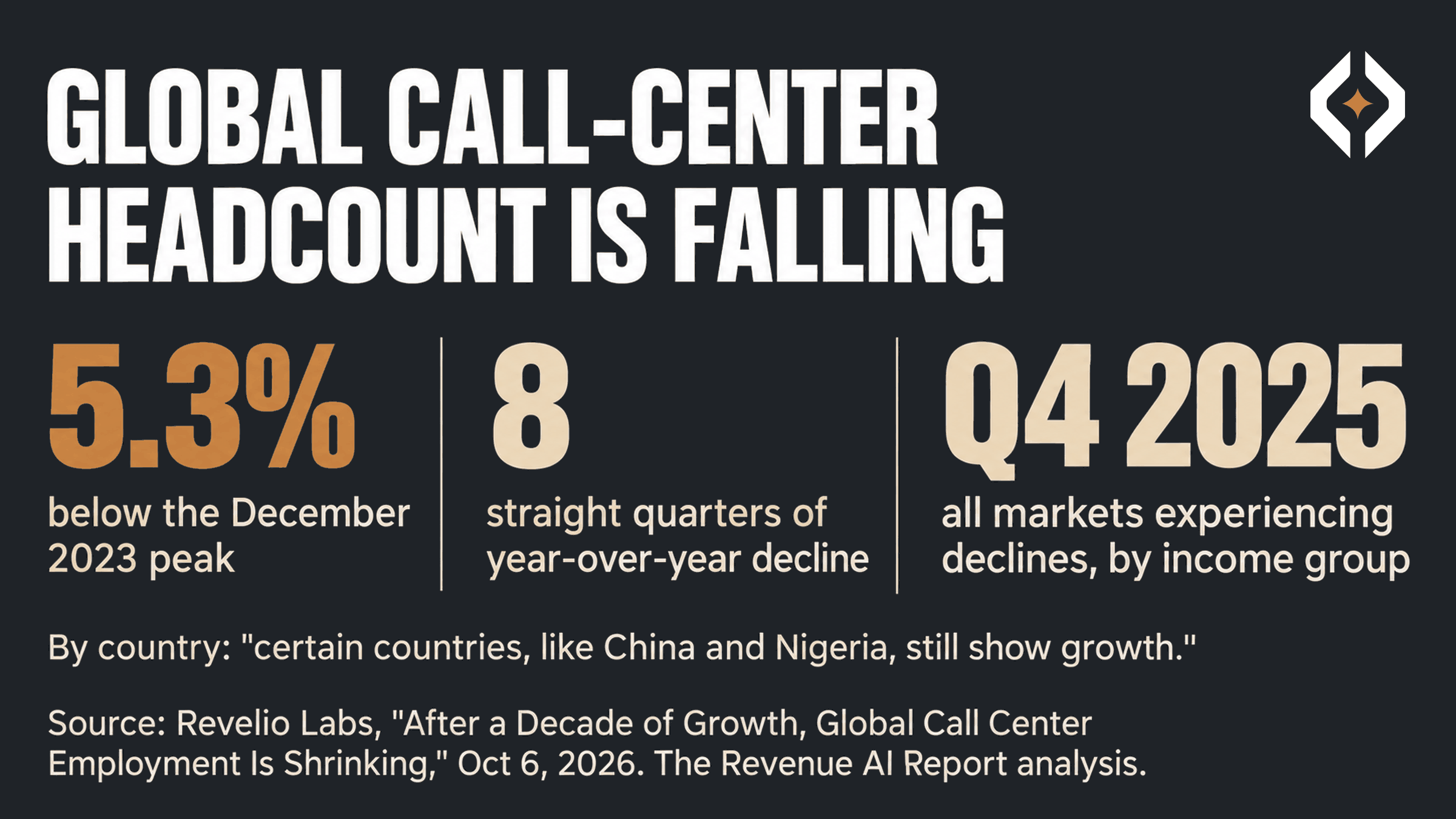 Stat card: global call-center headcount is 5.3% below its December 2023 peak and has fallen year over year for eight straight quarters. By income group, all markets were experiencing declines by Q4 2025, though Revelio notes certain countries, like China and Nigeria, still show growth. Source: Revelio Labs, Oct 6, 2026.