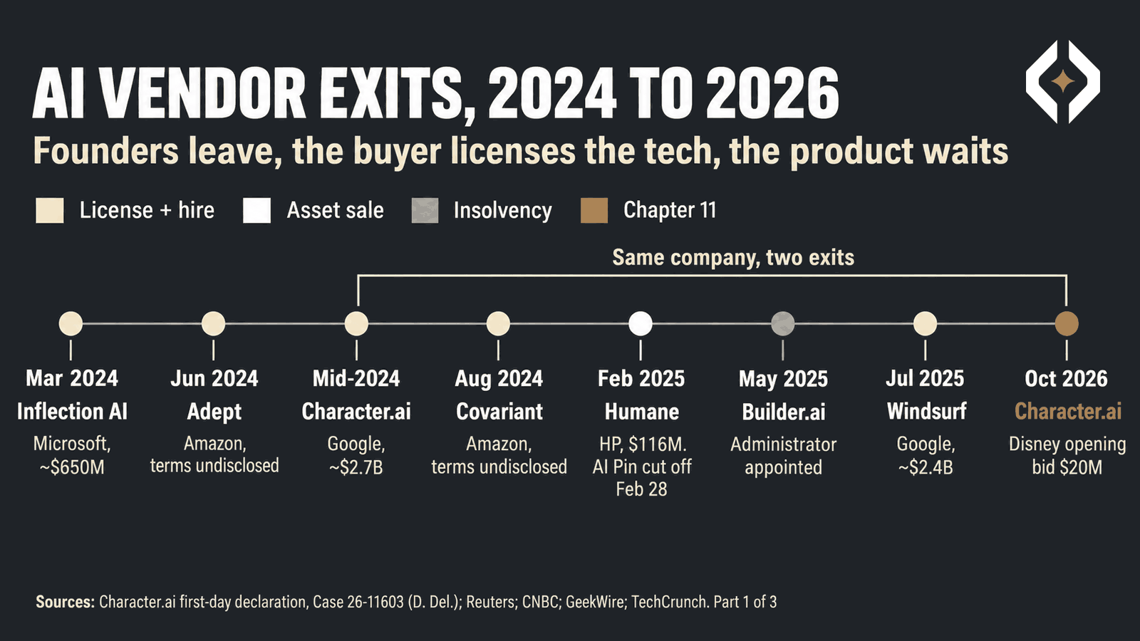 Timeline of eight AI vendor exits from March 2024 to October 2026, from Inflection AI to Character.ai's Chapter 11 filing.