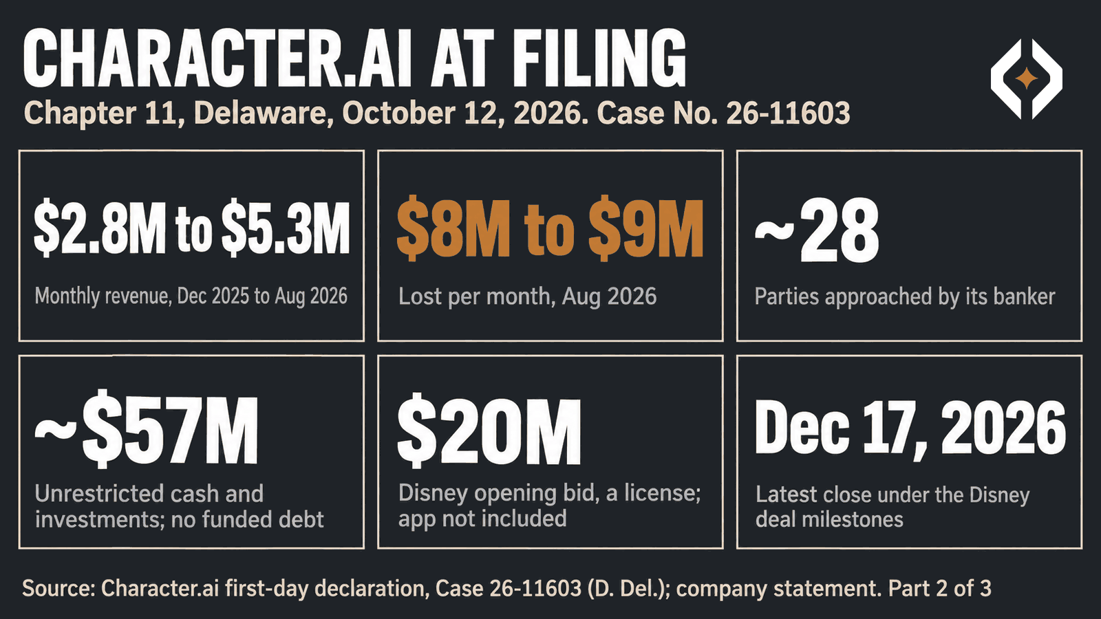 Character.ai at filing: monthly revenue about $2.8 million in December 2025 to about $5.3 million in August 2026, operating loss about $8 to $9 million a month, about $57 million unrestricted cash and investments, no funded debt, Disney $20 million stalking-horse license bid.