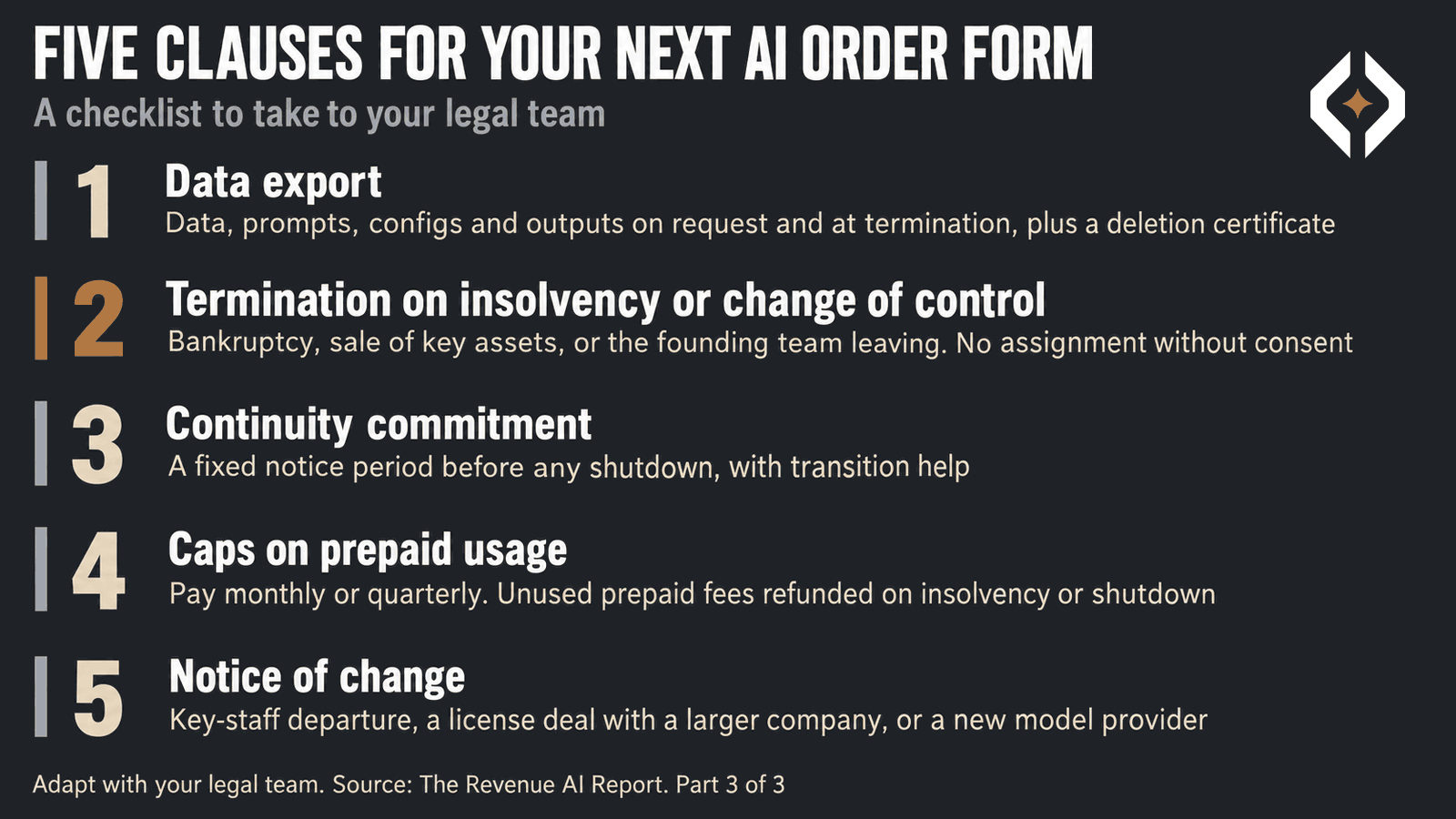 Five AI order-form clauses: data export, termination on insolvency or change of control, continuity commitment, caps on prepaid usage, and notice of change.