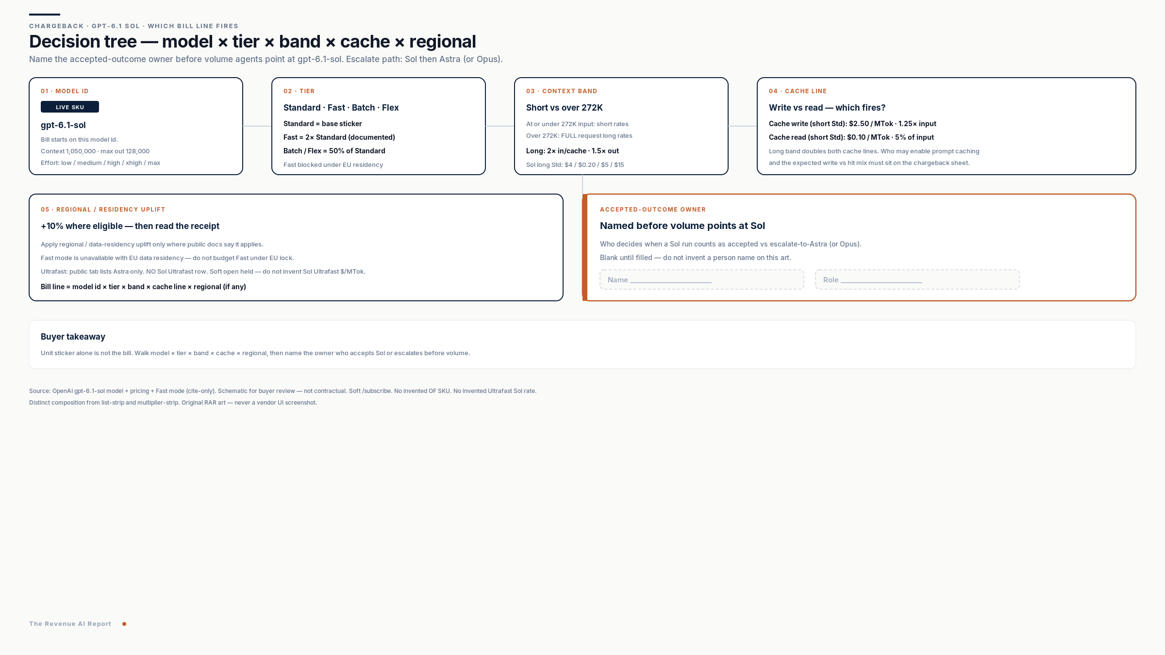 Chargeback decision tree — model id × tier × short vs over-272K × cache write vs read × regional uplift, plus blank accepted-outcome owner name/role chips before volume