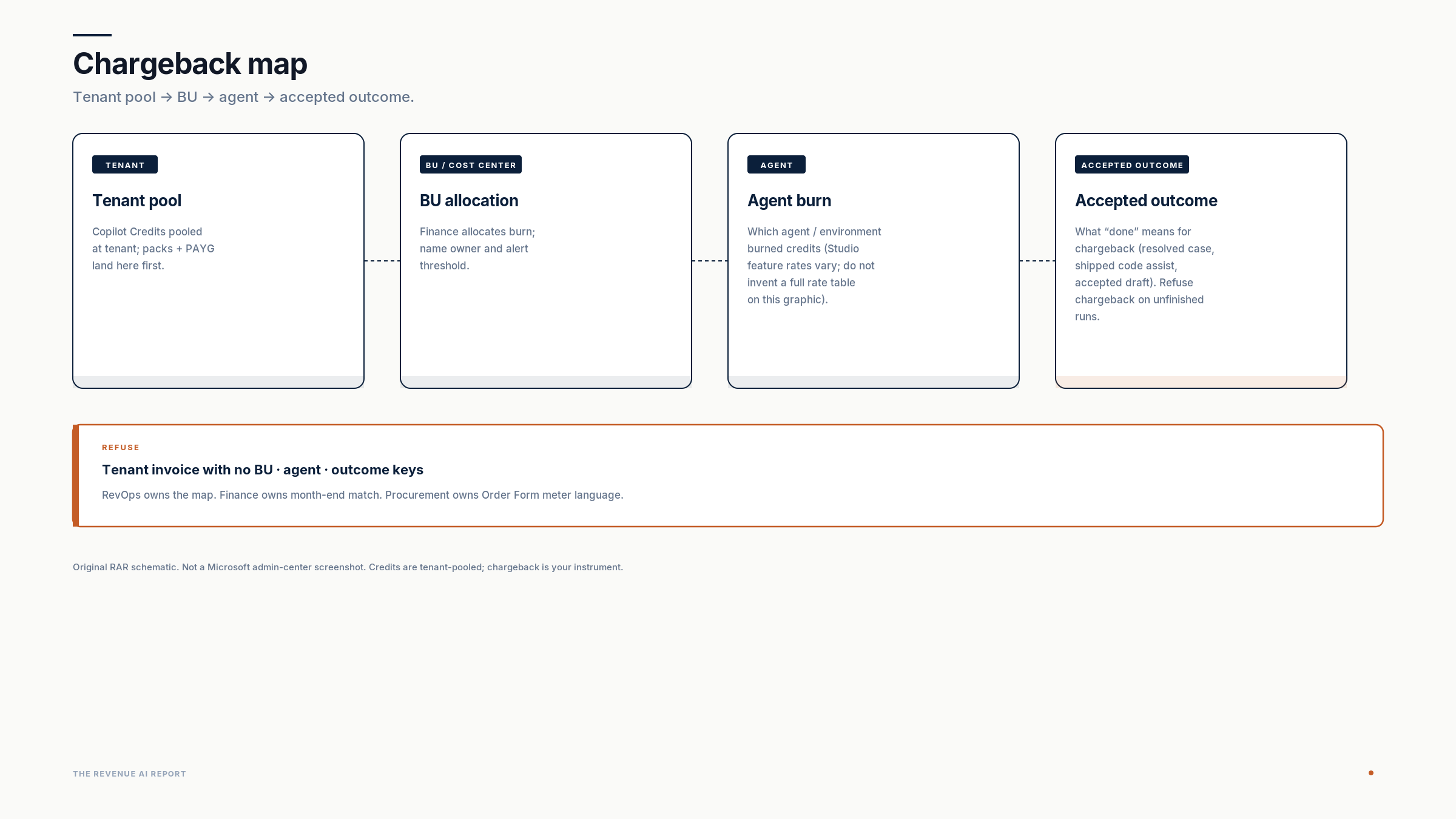 Tenant pool → BU/cost center → agent → accepted outcome. Refuse tenant invoice with no BU · agent · outcome keys.