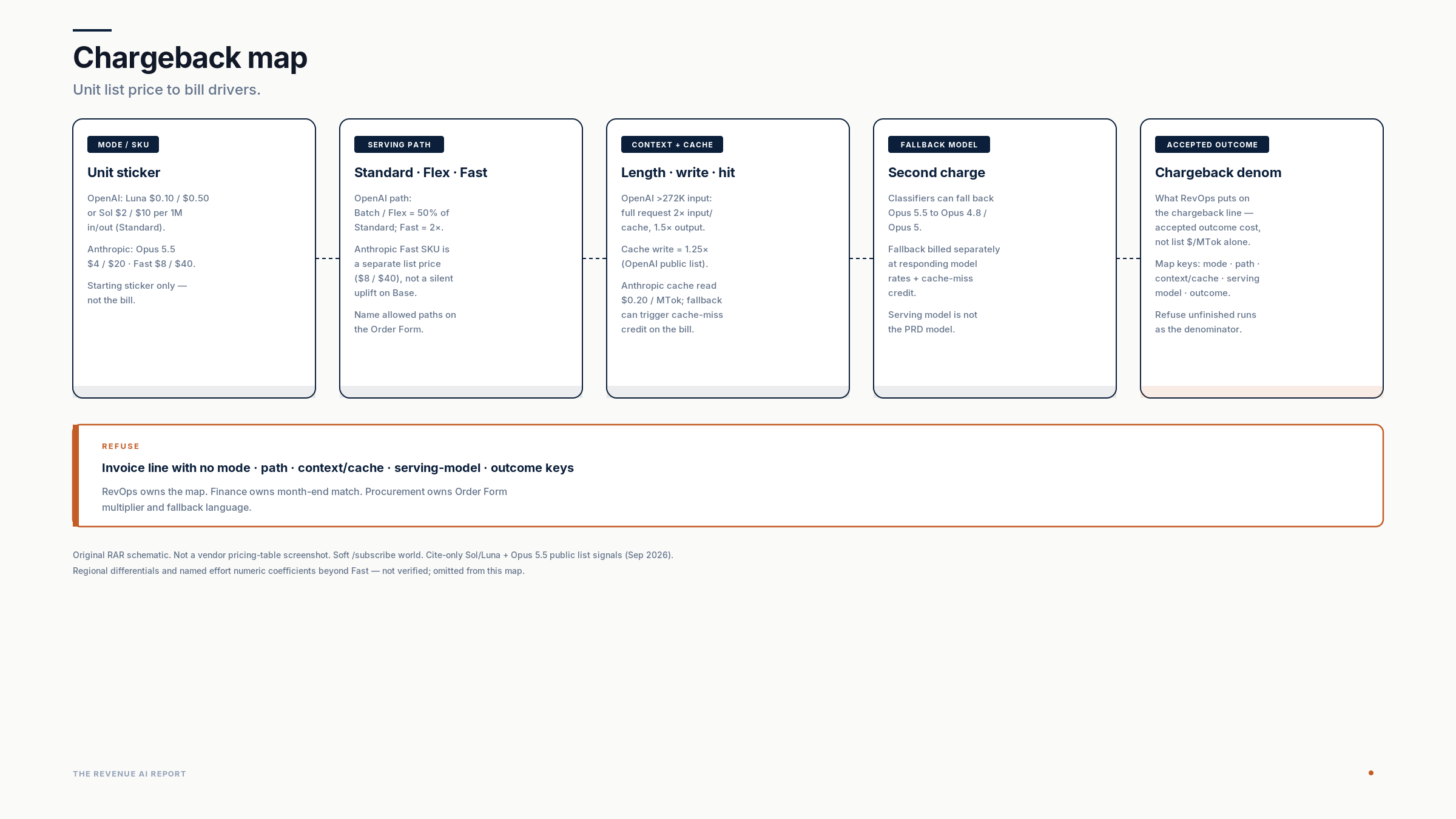 Chargeback map: unit list $/MTok to bill drivers (mode/path, context+cache, fallback, accepted outcome).