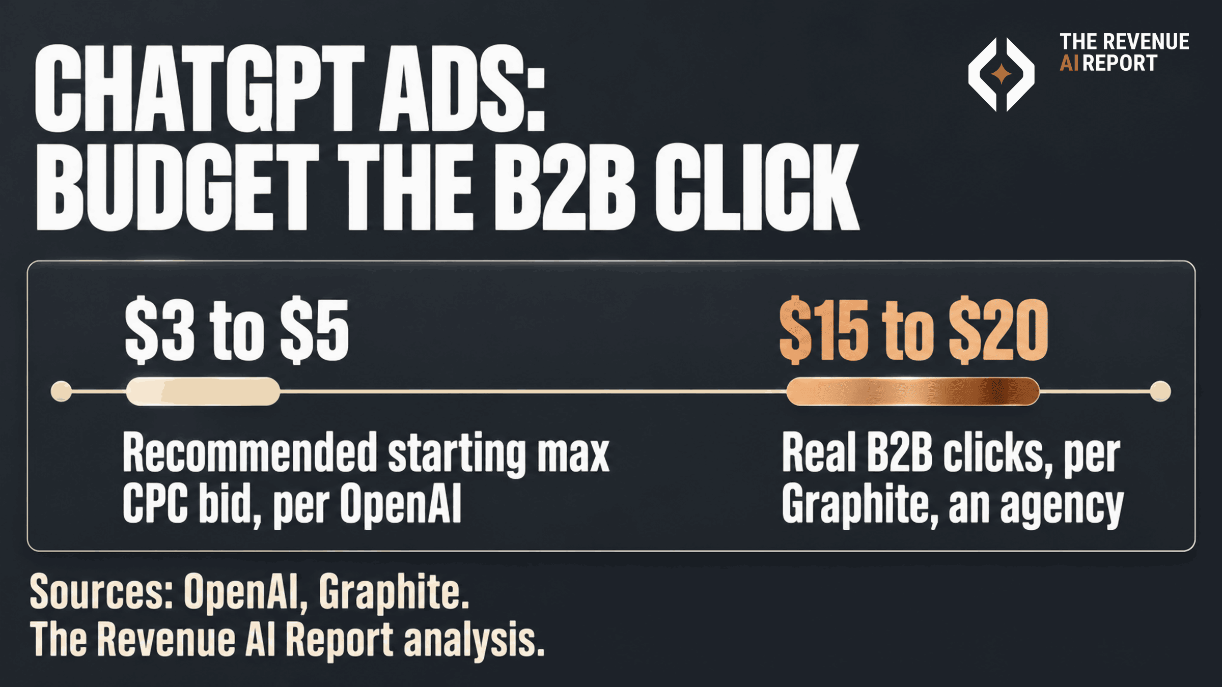 Price gauge titled ChatGPT Ads: budget the B2B click. OpenAI recommends a $3 to $5 starting max CPC bid, and one agency, Graphite, says real B2B clicks clear $15 to $20, shown in copper.