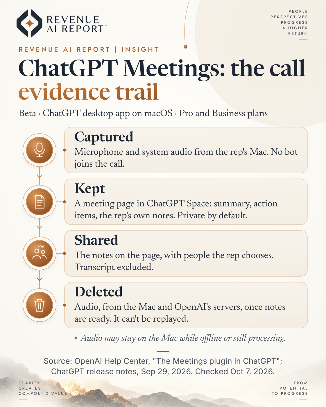 Revenue AI Report board titled ChatGPT Meetings: the call evidence trail. Four stages for a call taken with the ChatGPT Meetings plugin: captured, microphone and system audio from the rep's Mac; kept, a private meeting page in ChatGPT Space with summary, action items, and the rep's notes; shared, notes on the page with people the rep chooses, transcript excluded; deleted, audio removed from the Mac and OpenAI servers once notes are ready. Source: OpenAI Help Center and ChatGPT release notes.