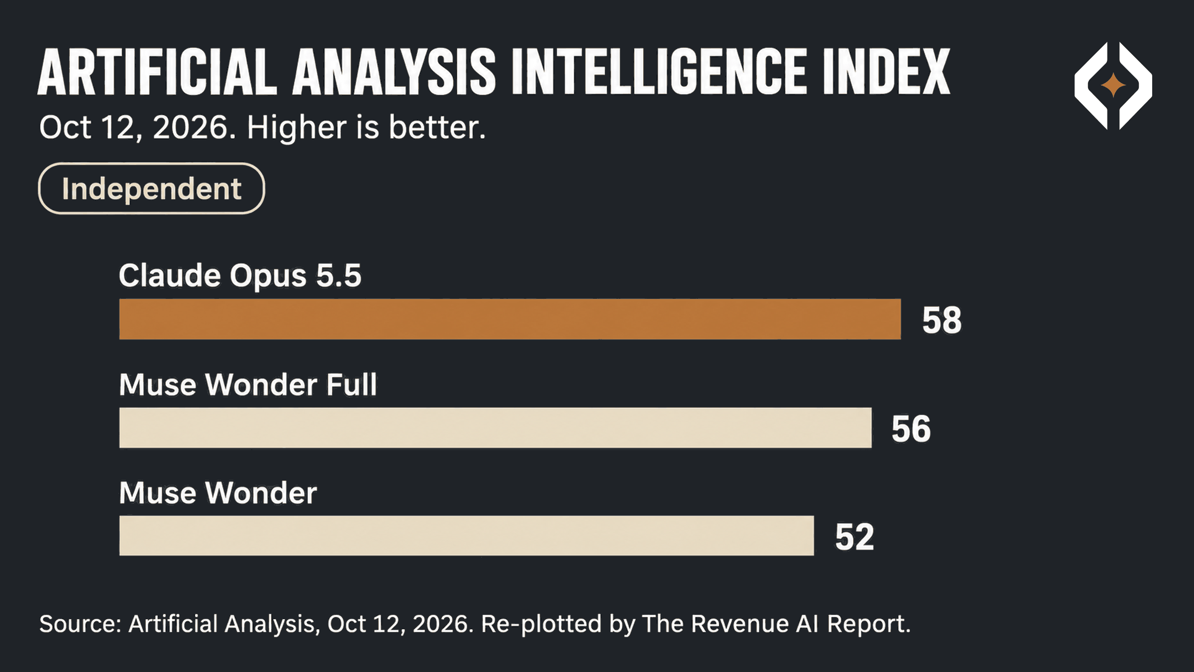 Bar chart of the Artificial Analysis Intelligence Index on Oct 12, 2026: Claude Opus 5.5 58, Muse Wonder Full 56, Muse Wonder 52.