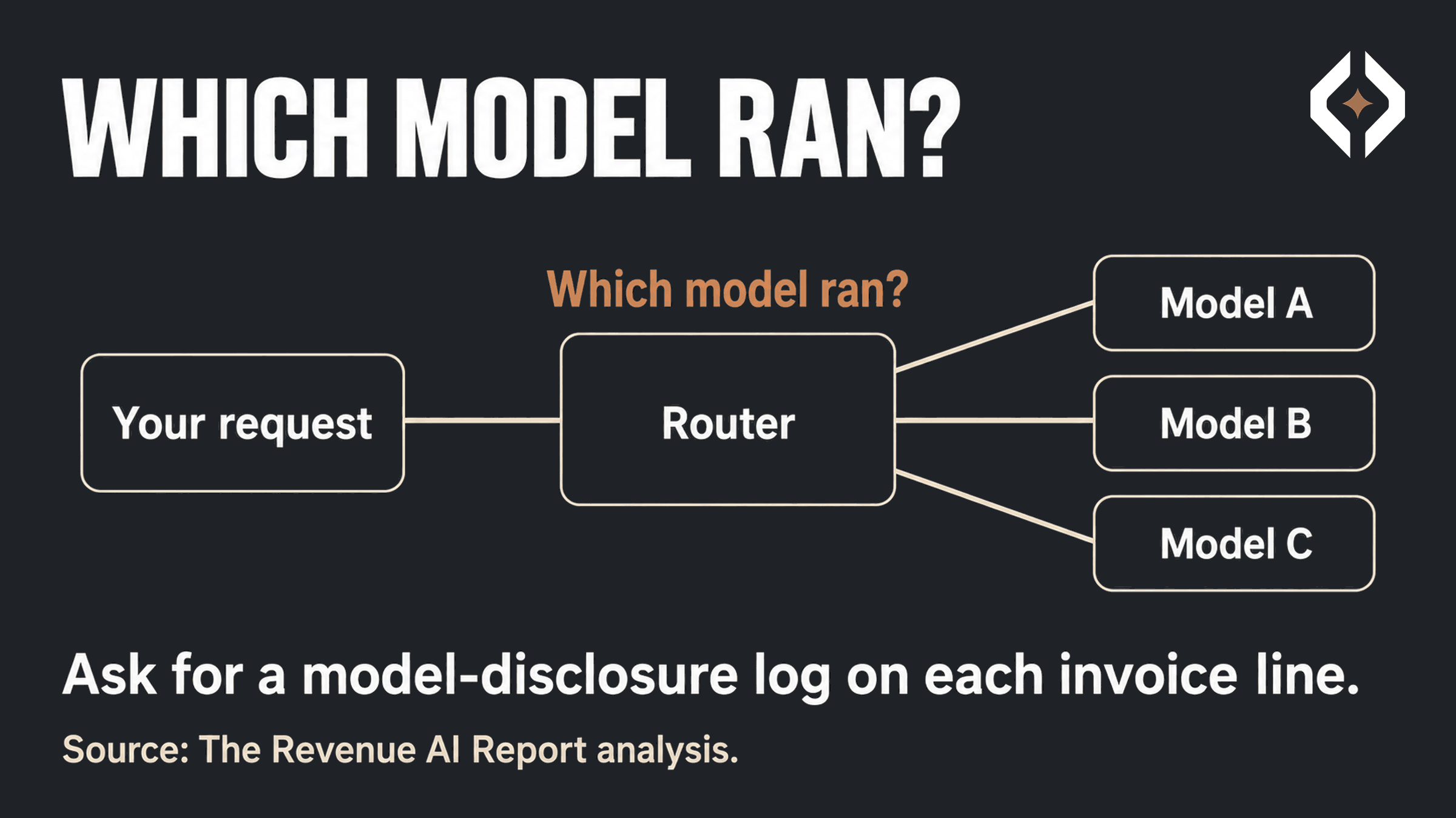 Diagram: your request goes to a router, which sends it to Model A, B or C. A label over the router asks which model ran. Note: ask for a model-disclosure log on each invoice line.