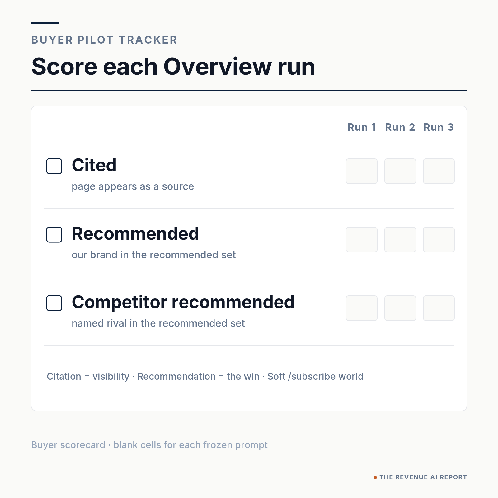 Three-row tracker table for each frozen prompt: cited, recommended, competitor recommended; empty cells for buyers to score per AI Overview run.