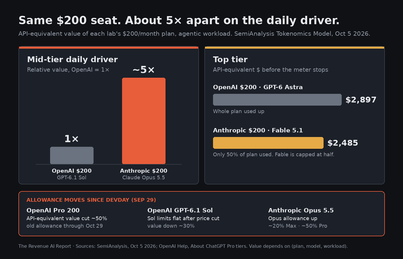 Chart. Mid-tier daily driver: OpenAI $200 plan on GPT-6.1 Sol at 1× versus Anthropic $200 plan on Claude Opus 5.5 at about 5× API-equivalent value. Top tier: OpenAI $200 plan used up after $2,897 of GPT-6 Astra; Anthropic $200 plan uses half its limit on $2,485 of Fable 5.1. Strip: OpenAI Pro 200 value cut about 50% with old allowance through Oct 29; Sol limits flat after price cut, value down about 30%; Anthropic Opus allowance up about 20% Max and 50% Pro.