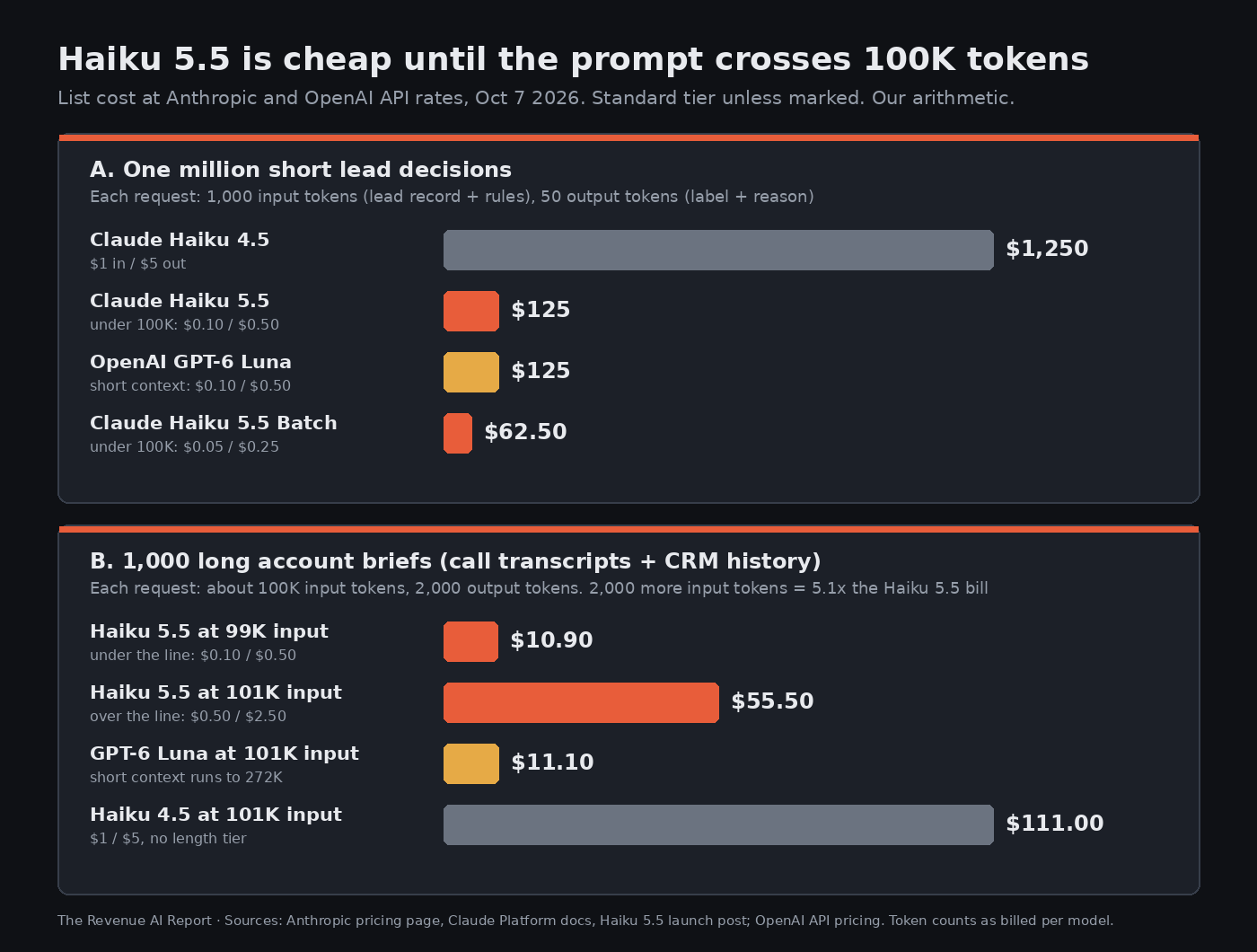 Two bar charts. Panel A, one million short lead decisions at 1,000 input and 50 output tokens: Claude Haiku 4.5 $1,250, Claude Haiku 5.5 $125, OpenAI GPT-6 Luna $125, Claude Haiku 5.5 Batch $62.50. Panel B, 1,000 long account briefs with 2,000 output tokens: Haiku 5.5 at 99K input $10.90, Haiku 5.5 at 101K input $55.50, GPT-6 Luna at 101K input $11.10, Haiku 4.5 at 101K input $111.