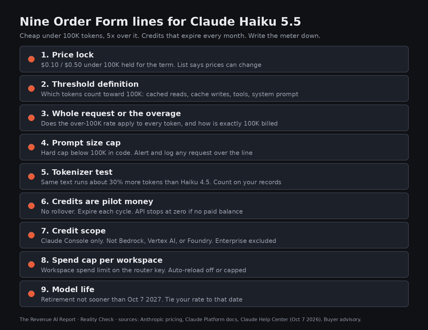 Checklist of nine Order Form lines for Claude Haiku 5.5: price lock, threshold definition, whole request or overage, prompt size cap, tokenizer test, credits are pilot money, credit scope, spend cap per workspace, model life.