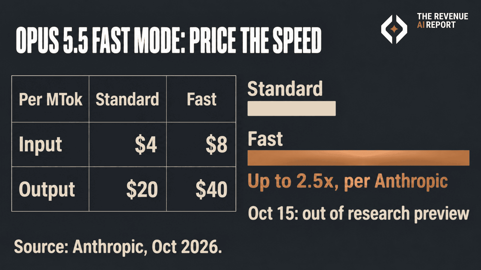 Board titled Opus 5.5 fast mode: price the speed. Left, a price table per million tokens: input $4 standard, $8 fast; output $20 standard, $40 fast. Right, a short Standard bar and a longer copper Fast bar labeled up to 2.5x, per Anthropic, and Oct 15: out of research preview. Source: Anthropic, Oct 2026.