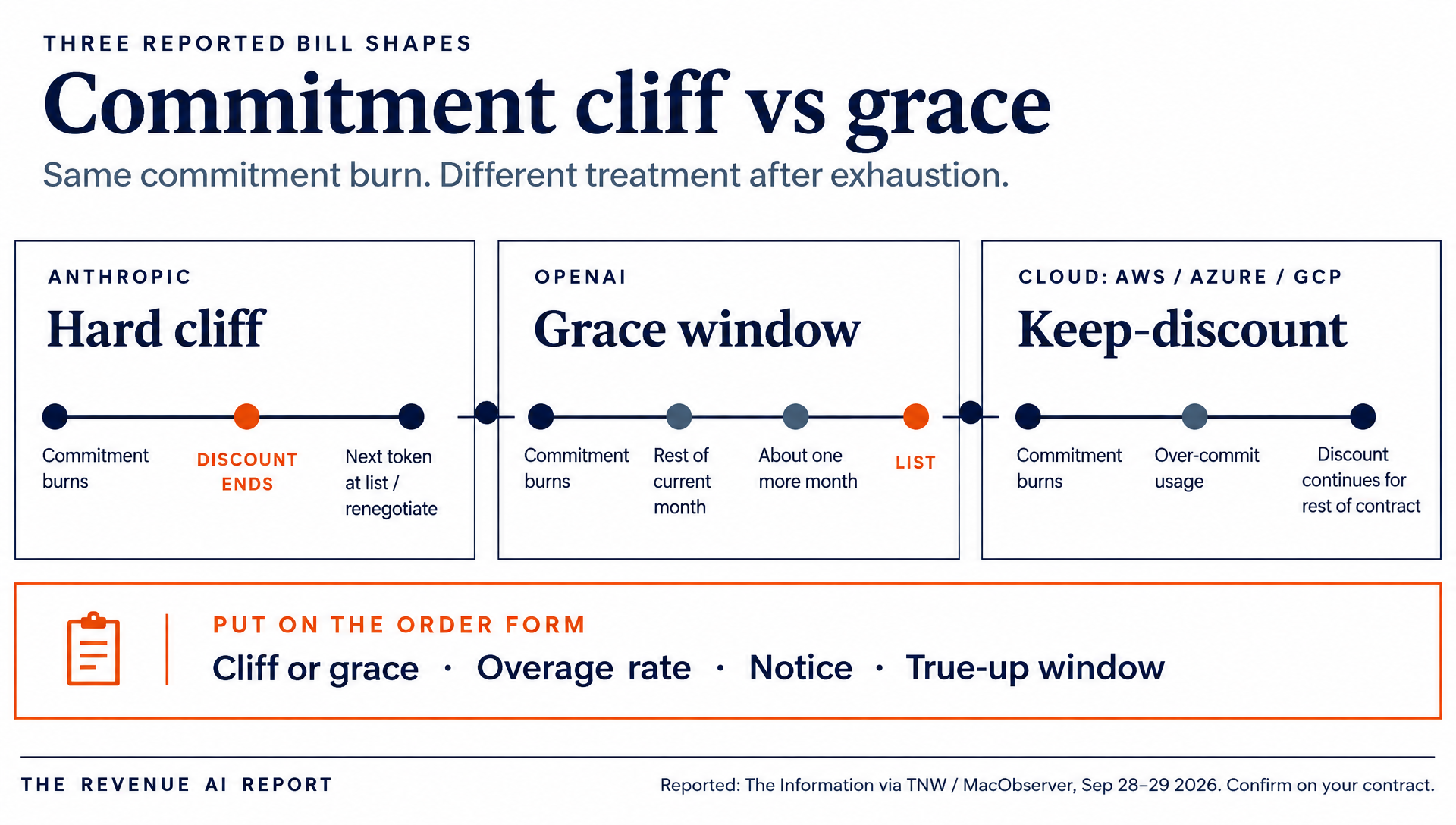 Timeline: Anthropic commitment burns then discount dies on next token; OpenAI rest of month plus about one month grace then list; cloud keep discount on over-commit for rest of contract.