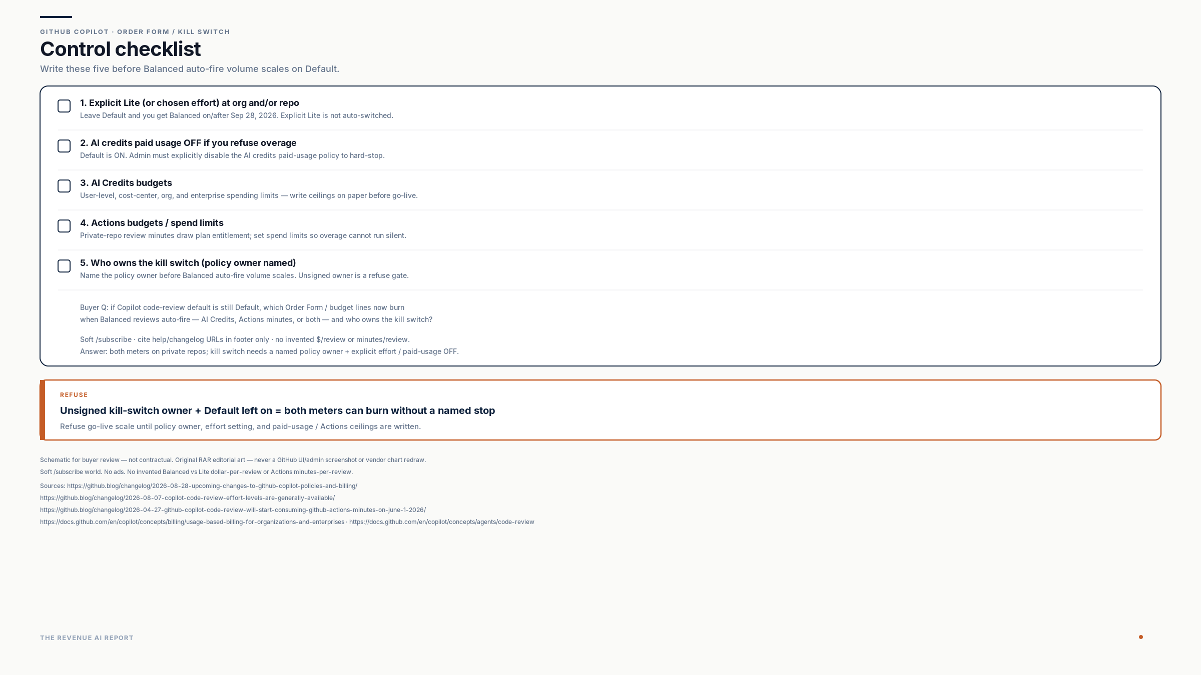 Control checklist for explicit Lite, AI Credits paid usage, both budgets, and named kill-switch owner