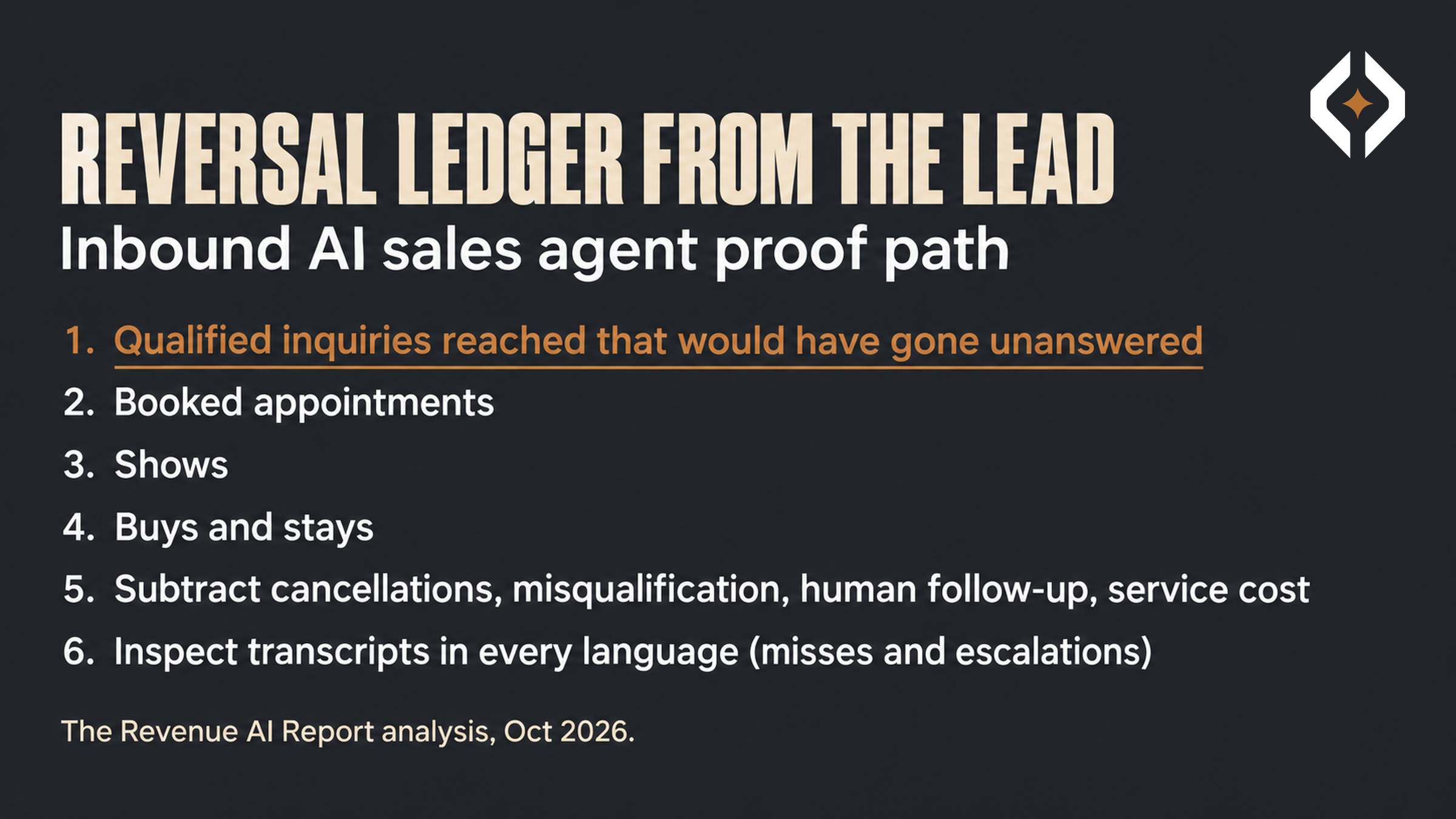 Checklist of six Reversal Ledger steps for an inbound AI sales agent, starting at qualified inquiries that would have gone unanswered through booked appointments, shows, buys and stays, cost subtraction, and bilingual transcript review.