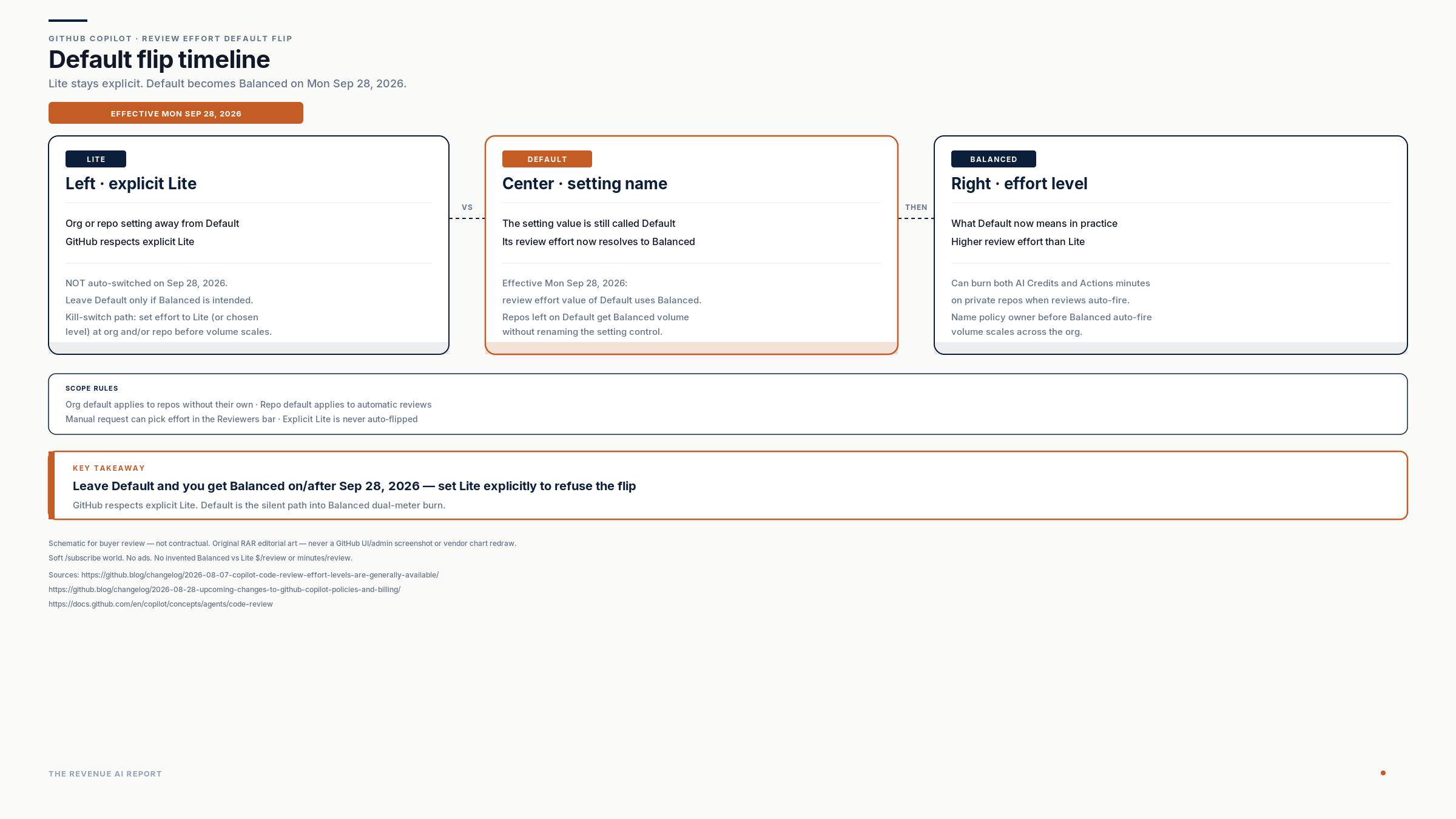 Default flip timeline with Lite left, Default center resolving to Balanced on Sep 28 2026, Balanced right