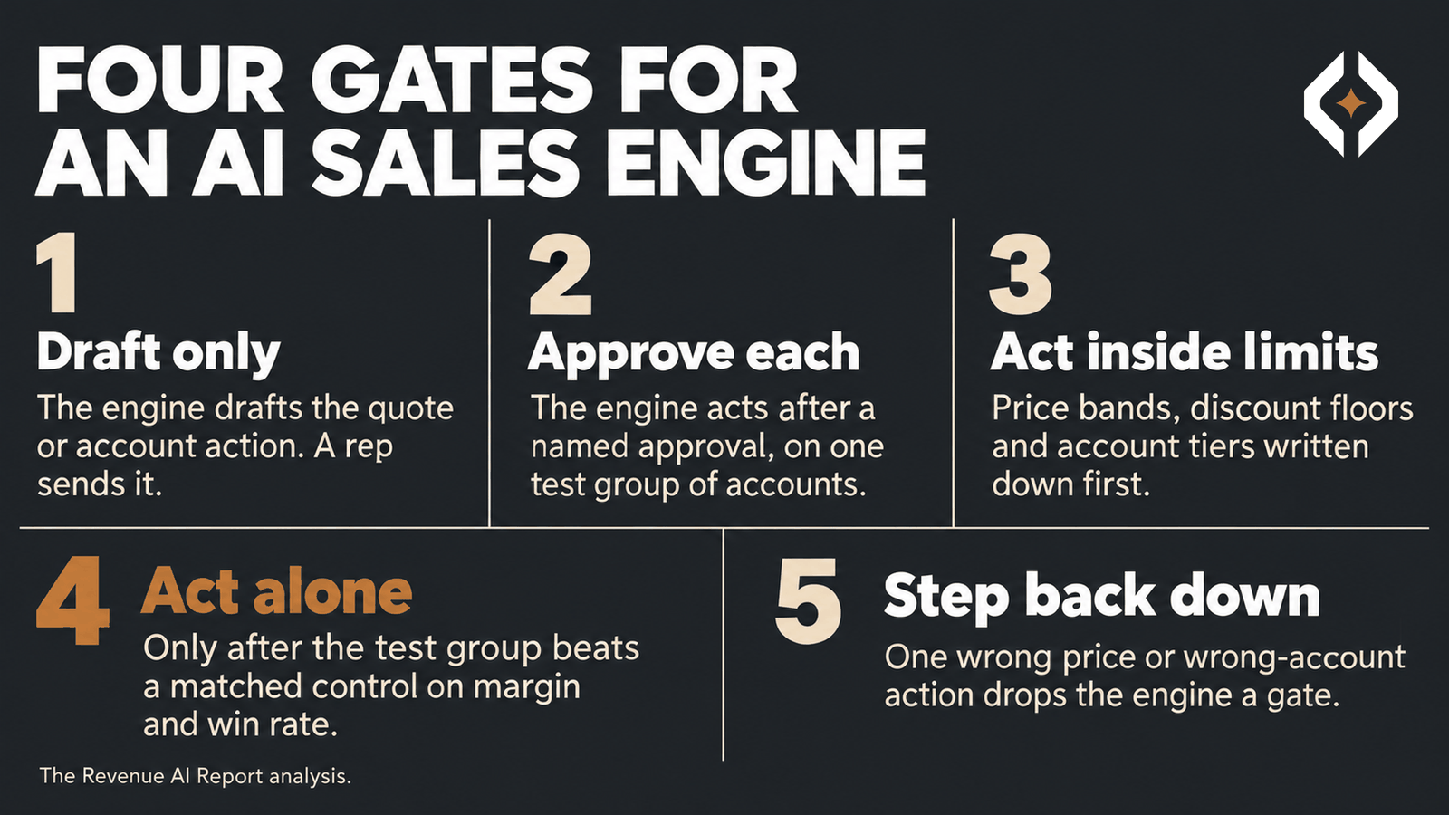 Checklist of four autonomy gates for an AI sales engine plus a way back down: draft only, approve each, act inside written price limits, act alone only after a test group beats a matched control on margin and win rate, and step back down after any wrong price or wrong-account action.