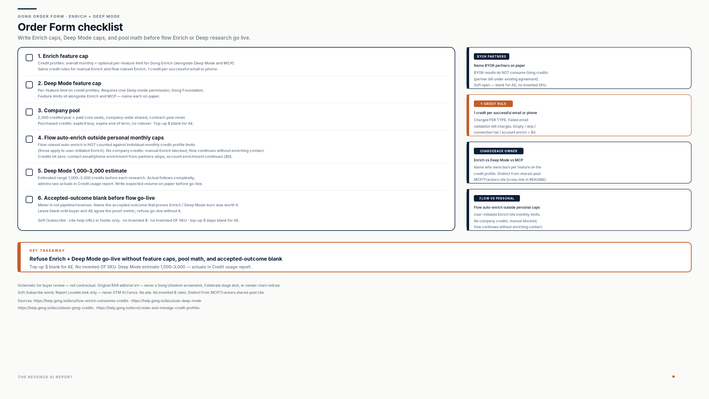 Order Form checklist for Gong Enrich and Deep Mode — Enrich feature cap, Deep Mode feature cap, company pool 2,000 times paid core seats with top-up blank for AE and no rollover, flow auto-enrich outside personal monthly caps, Deep Mode 1,000–3,000 estimate, accepted-outcome blank