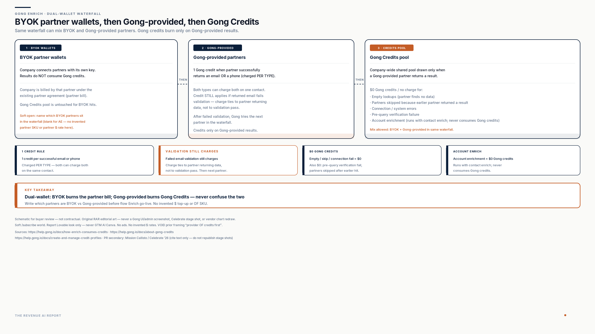 Dual-wallet waterfall schematic — BYOK partner wallets (partner bill, $0 Gong credits) then Gong-provided partners (1 credit per successful email or phone; failed validation still charges) then Gong Credits pool; empty skip connection fail and account enrichment are $0