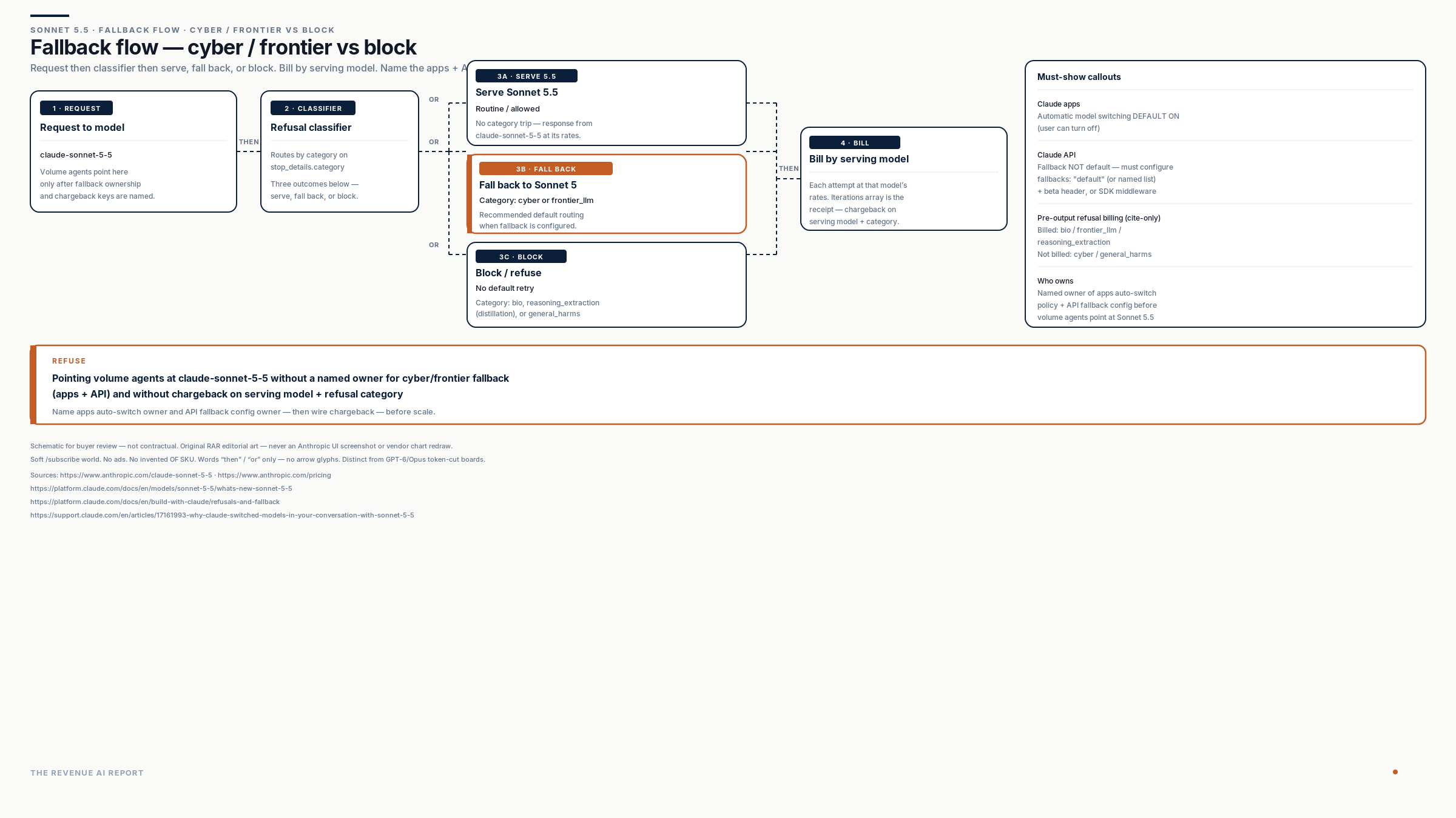 Fallback flow from claude-sonnet-5-5 through classifier to serve, cyber/frontier fall back to Sonnet 5, or block - with apps vs API ownership and refusal billing callouts