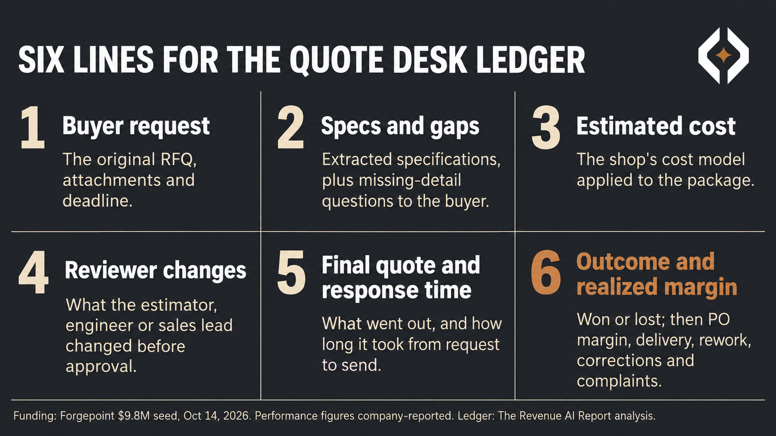 Checklist of six Reversal Ledger lines for a manufacturer quote desk: buyer request, specs and gaps, estimated cost, reviewer changes, final quote and response time, and outcome with realized margin after delivery.