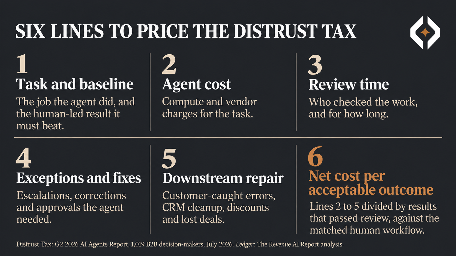 Checklist of six ledger lines to price the Distrust Tax on an AI agent: task and baseline, agent cost, review time, exceptions and fixes, downstream repair, and net cost per acceptable outcome against the matched human workflow.