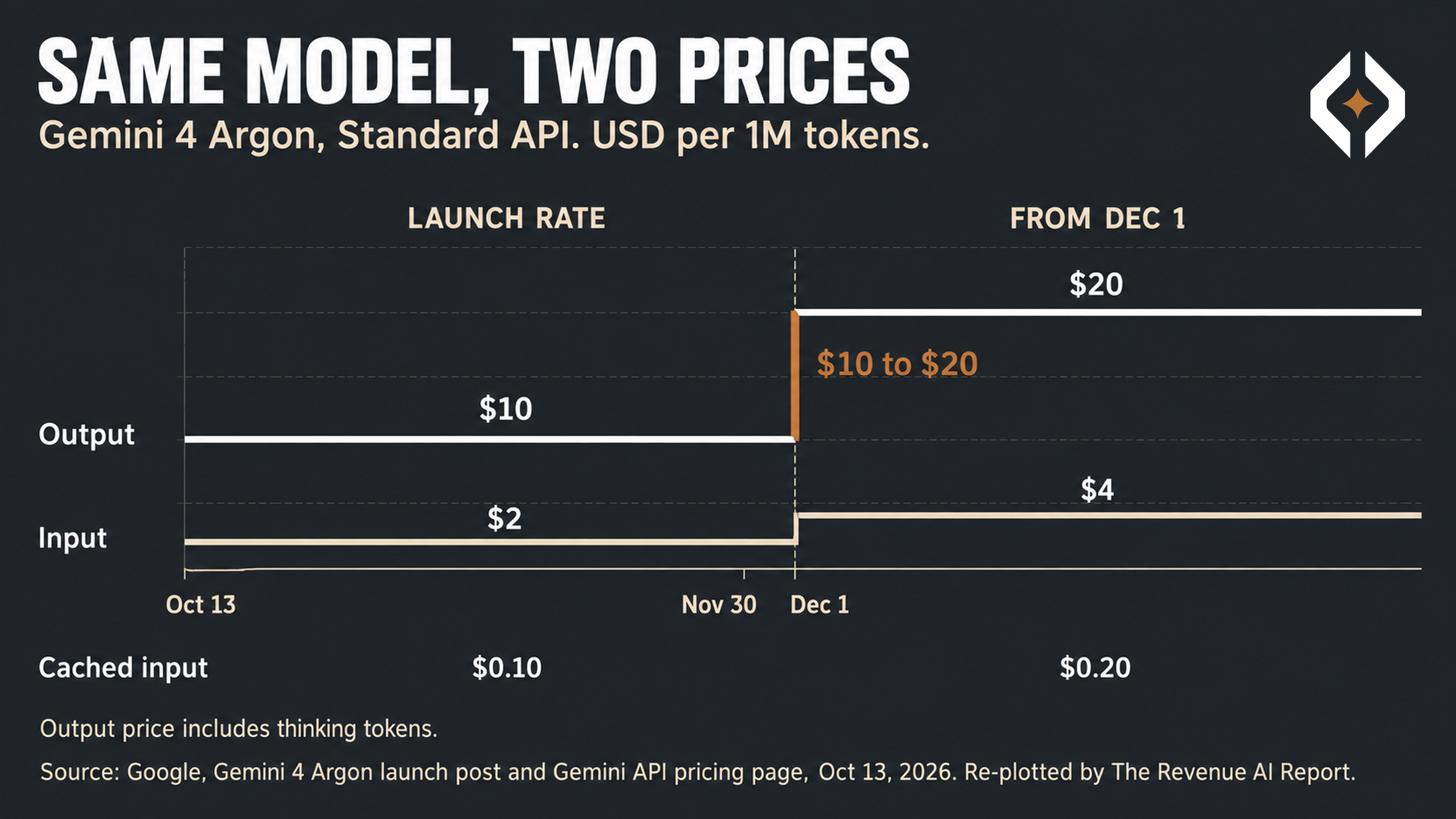 Step chart of Gemini 4 Argon Standard API prices per million tokens. From Oct 13 to Nov 30, 2026, input is $2 and output is $10. From Dec 1, 2026, input is $4 and output is $20. Output includes thinking tokens.