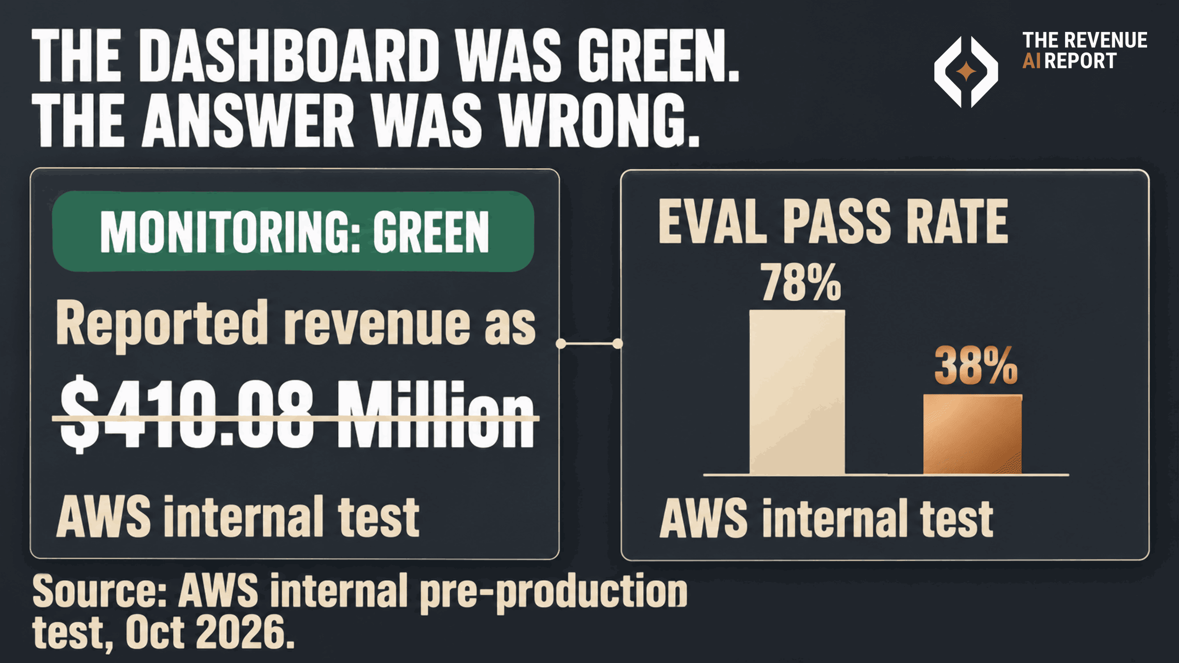 Two-panel board titled The dashboard was green. The answer was wrong. In AWS's own internal test, monitoring stayed green while a sales agent reported revenue as $410.08 Million, and in one pre-production test the evaluation pass rate fell from 78% to 38%, shown in copper.