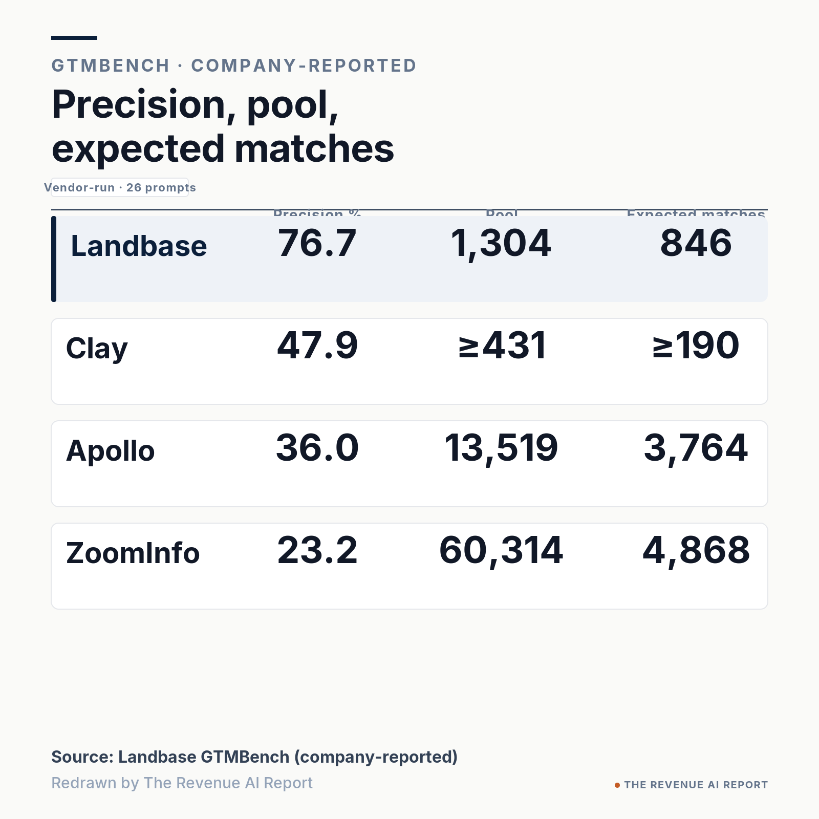 Editorial board comparing Landbase GTMBench company-reported scores: precision 76.7 / 47.9 / 36.0 / 23.2 percent for Landbase, Clay, Apollo, ZoomInfo; pool sizes 1,304 / ≥431 / 13,519 / 60,314; expected matches 846 / ≥190 / 3,764 / 4,868. Source: Landbase GTMBench. Redrawn by The Revenue AI Report.