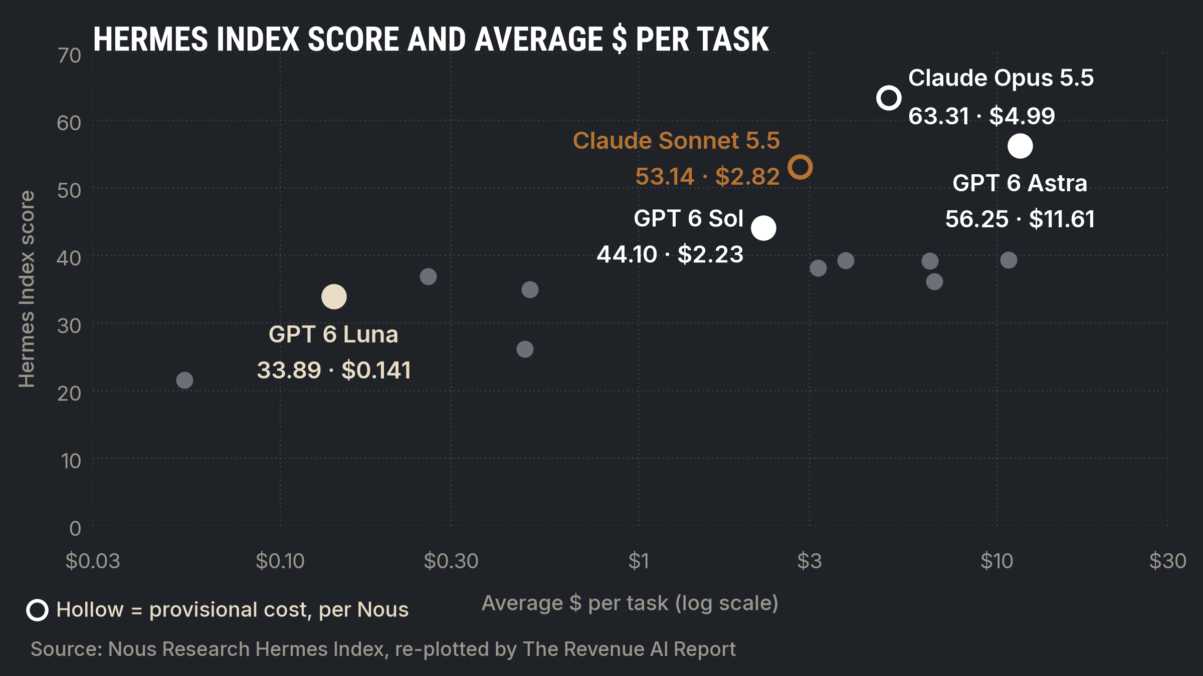 Scatter chart of 14 models from the Nous Hermes Index, score against average dollars per task on a log scale. Claude Opus 5.5 scores 63.31 at $4.99, GPT 6 Astra 56.25 at $11.61, Claude Sonnet 5.5 53.14 at $2.82, GPT 6 Sol 44.10 at $2.23 and GPT 6 Luna 33.89 at $0.141. Opus and Sonnet costs are provisional. Nine other models sit unlabeled between 21.56 and 39.32.