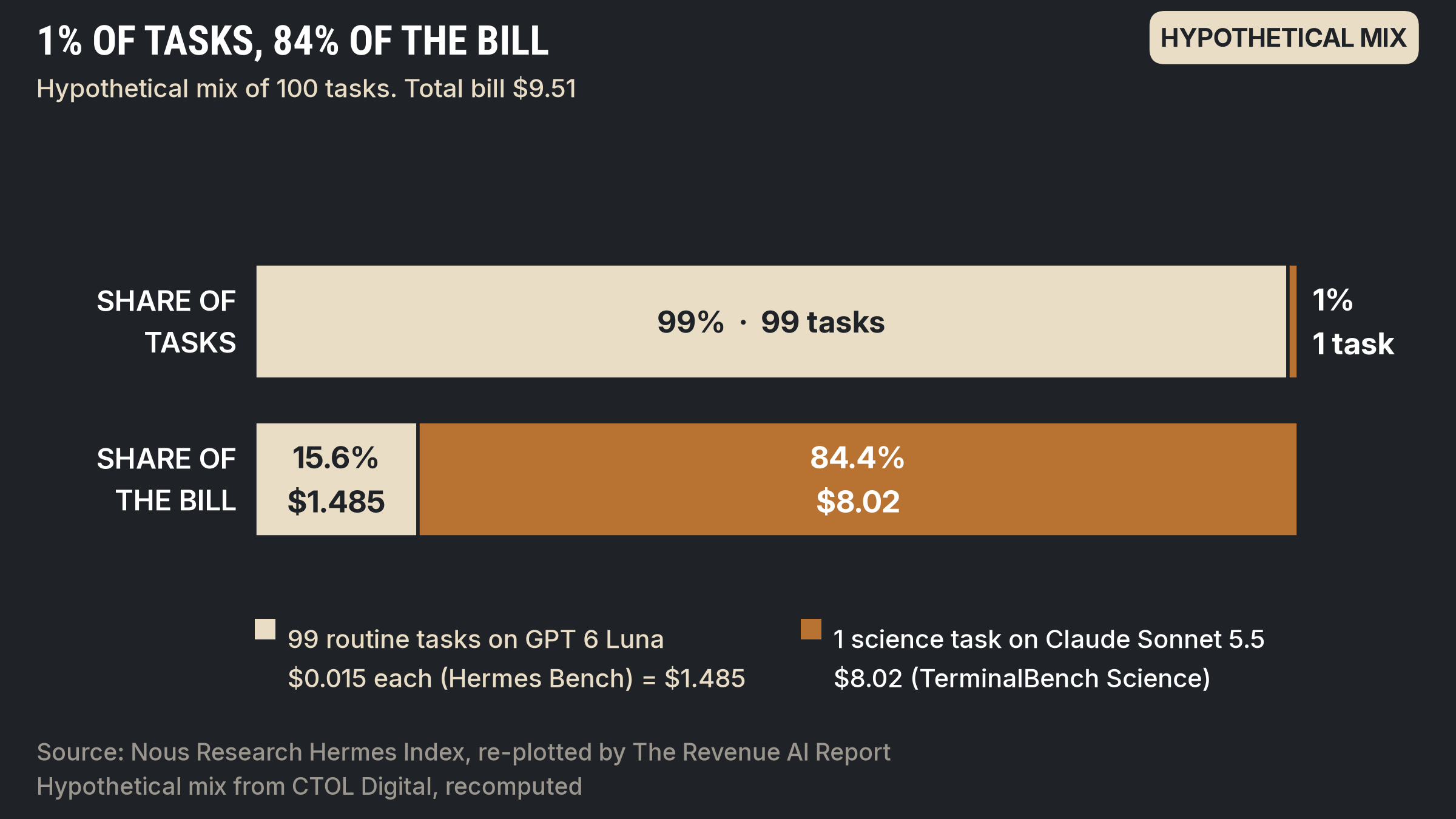 Two bars compare task count with spend for a hypothetical mix of 100 tasks. One science task is 1% of tasks and 84.4% of the $9.51 bill. The 99 routine tasks are 99% of tasks and 15.6% of the bill.