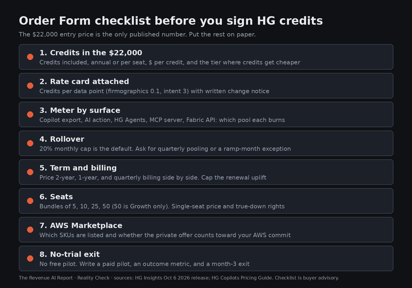 Order Form checklist before you sign HG credits: credits in the $22,000, rate card attached, meter by surface, rollover, term and billing, seats, AWS Marketplace, no-trial exit.