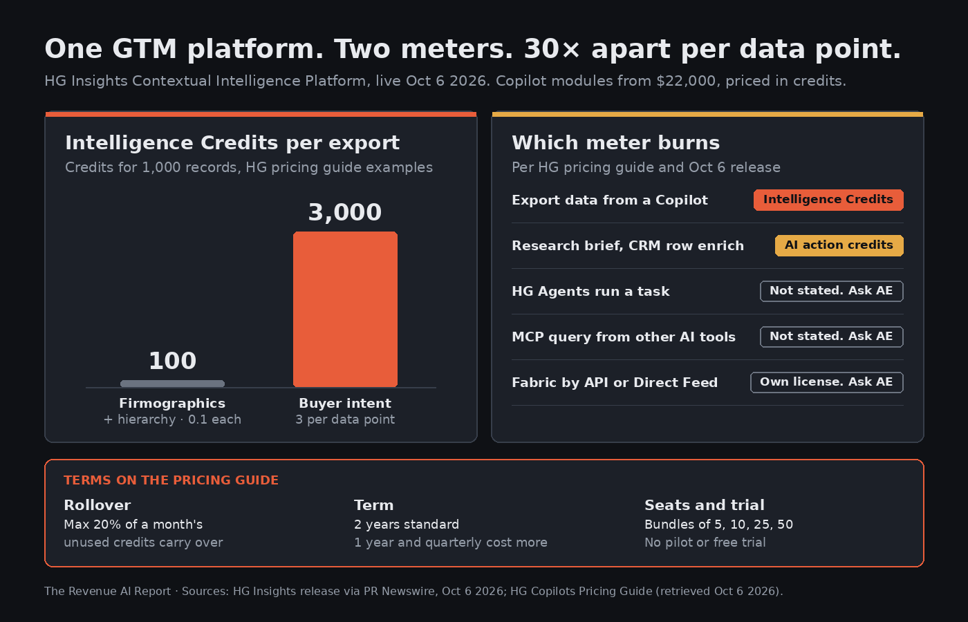 Chart. Intelligence Credits for 1,000 records: firmographics plus hierarchy at 0.1 each equals 100 credits; buyer intent at 3 per data point equals 3,000 credits. Which meter burns: Copilot export uses Intelligence Credits; research brief and CRM row enrich use AI action credits; HG Agents, MCP queries from other AI tools, and Fabric by API or Direct Feed are not stated, ask the AE. Strip: max 20% of a month's unused credits roll over; two-year standard term, one year and quarterly billing cost more; seat bundles of 5, 10, 25, 50; no pilot or free trial.